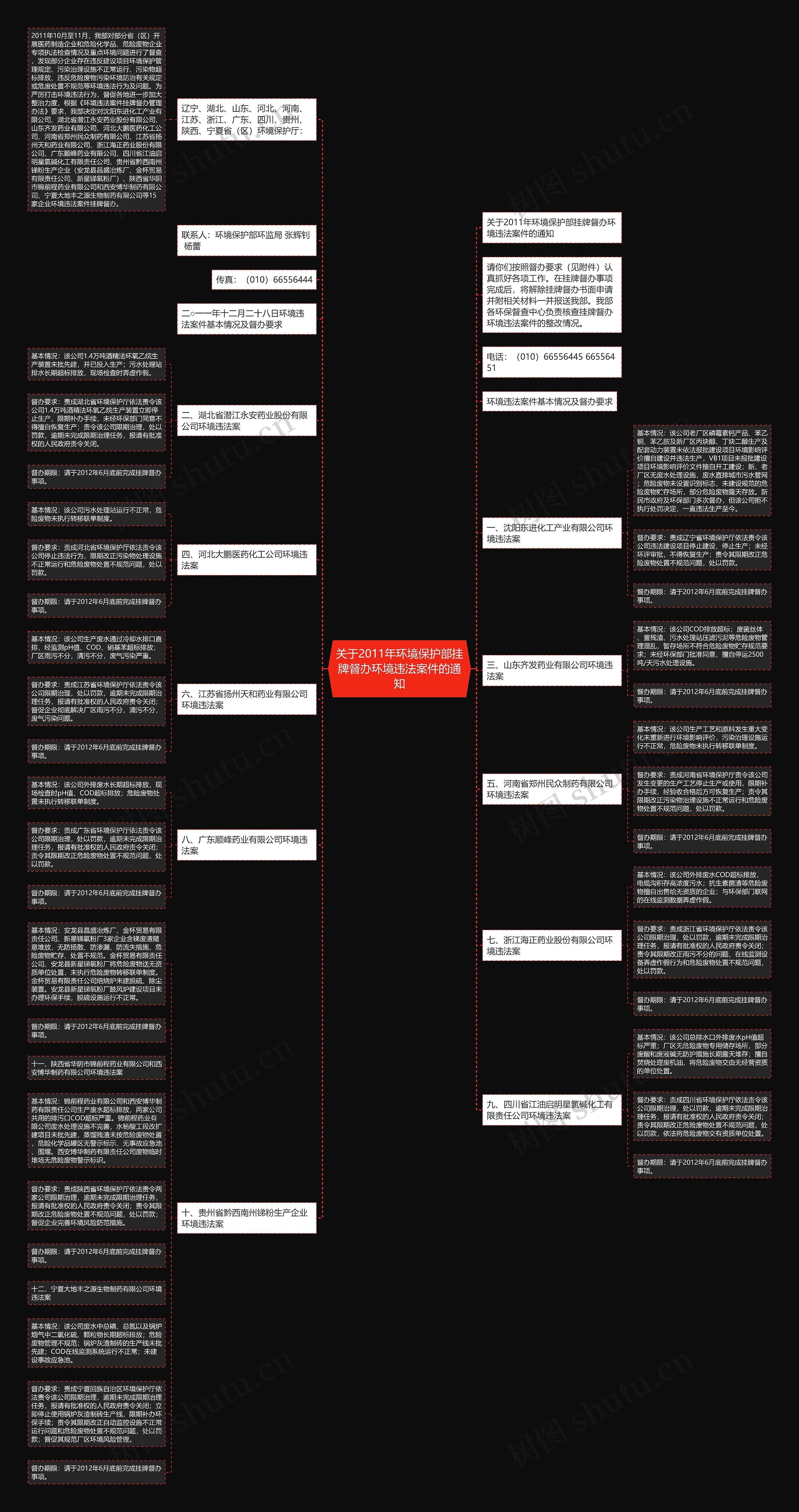 关于2011年环境保护部挂牌督办环境违法案件的通知思维导图