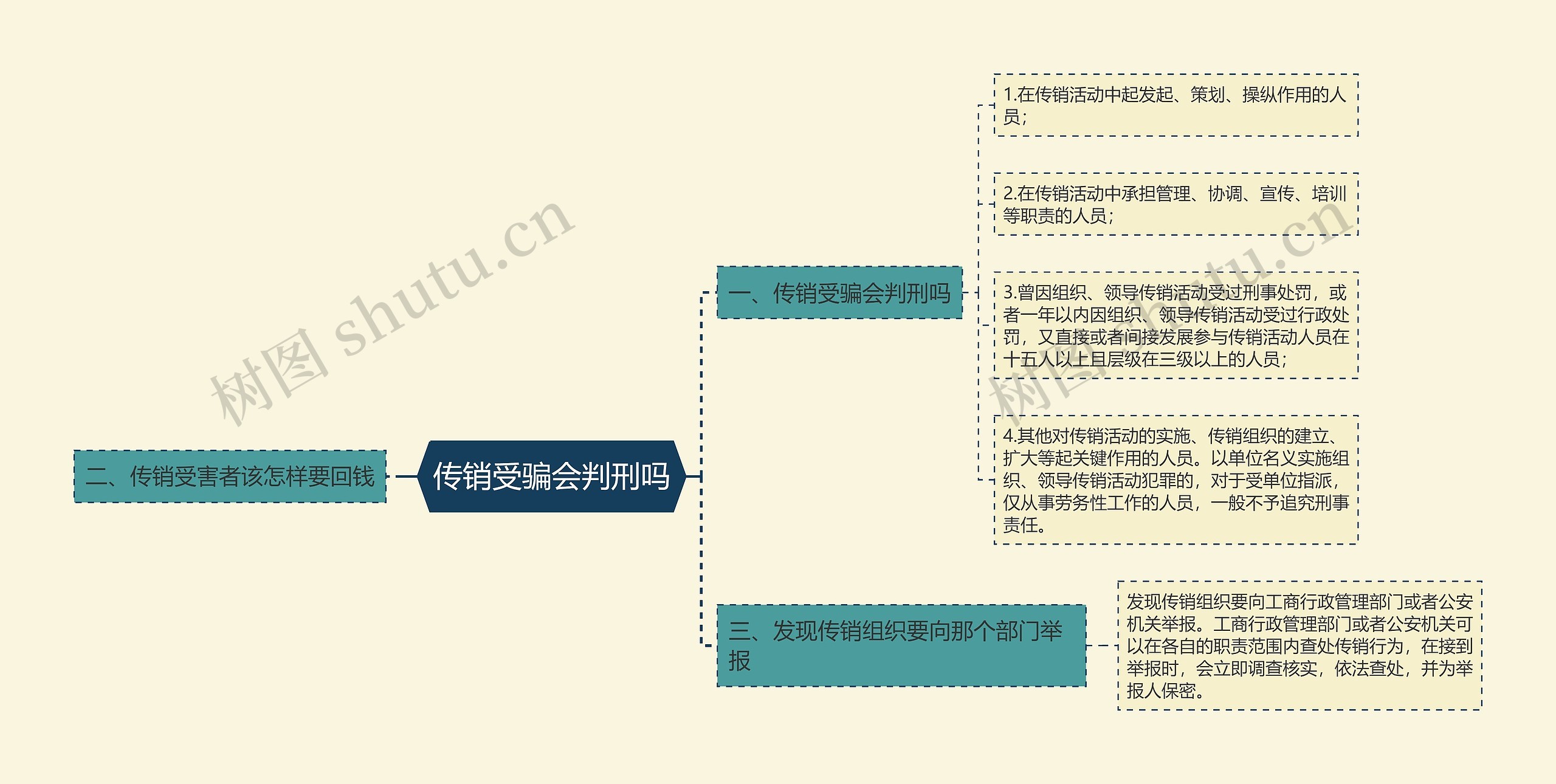 传销受骗会判刑吗思维导图