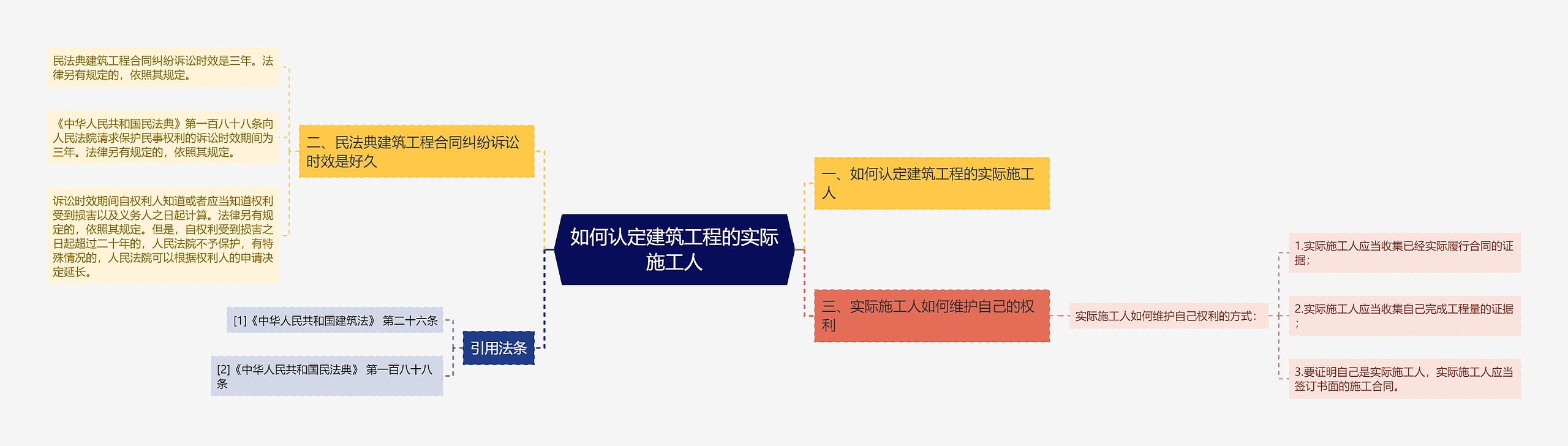 如何认定建筑工程的实际施工人