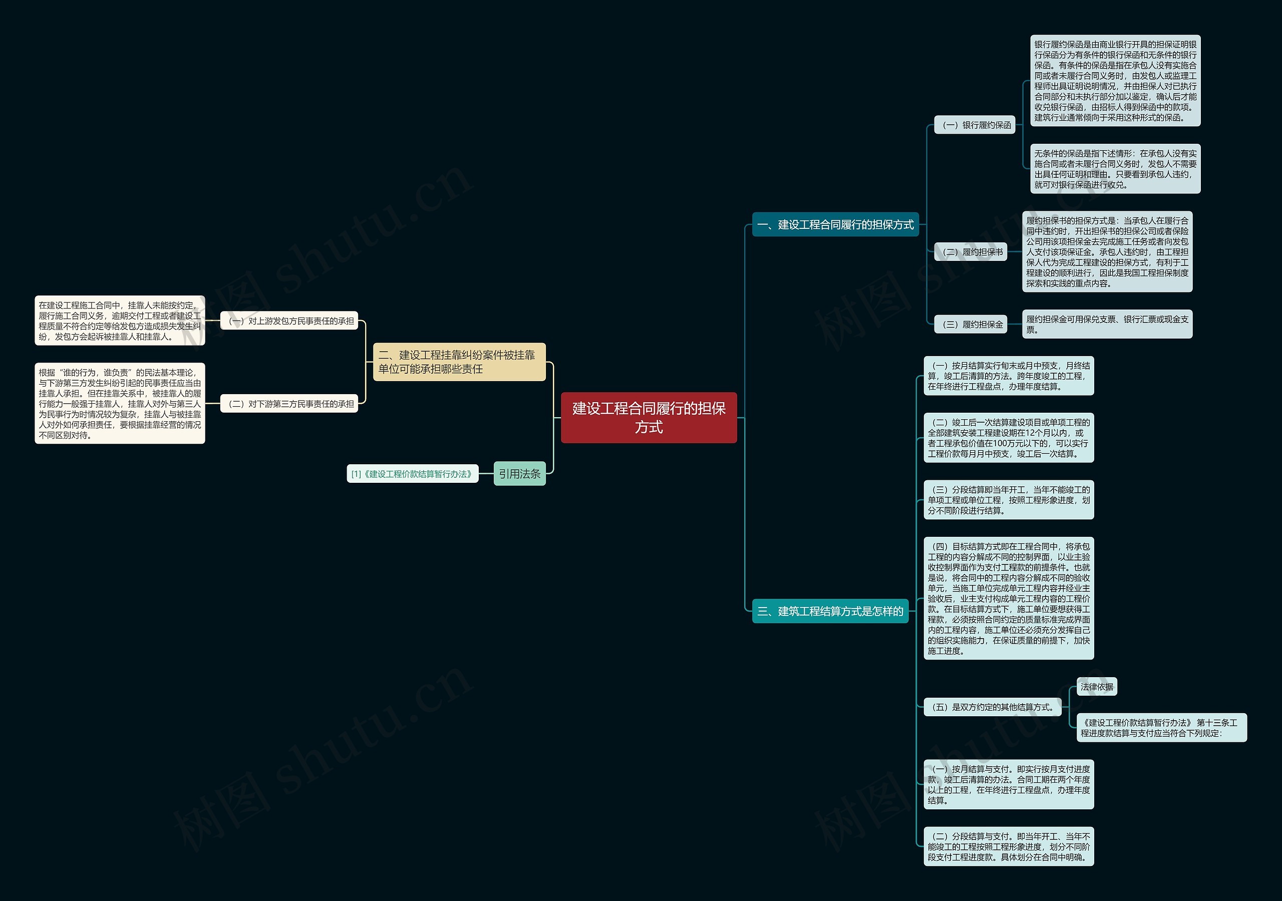 建设工程合同履行的担保方式思维导图