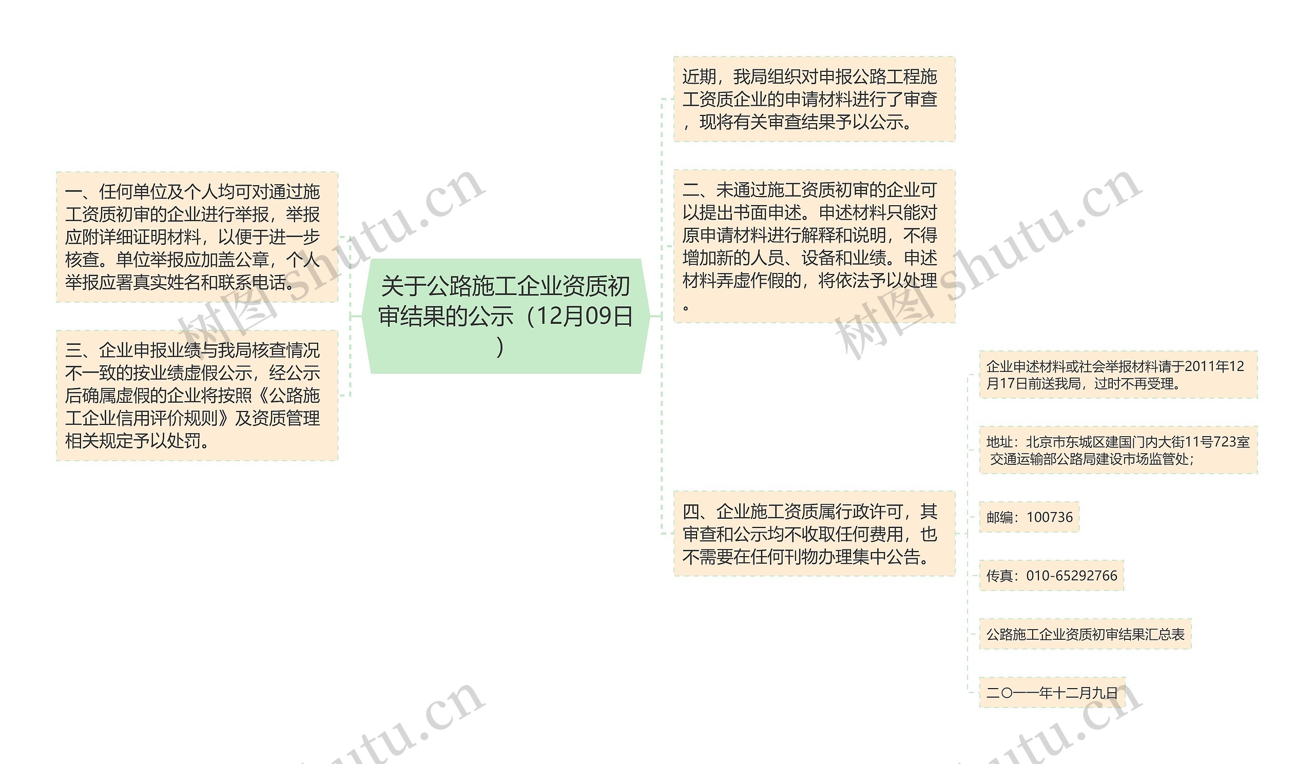 关于公路施工企业资质初审结果的公示（12月09日）思维导图