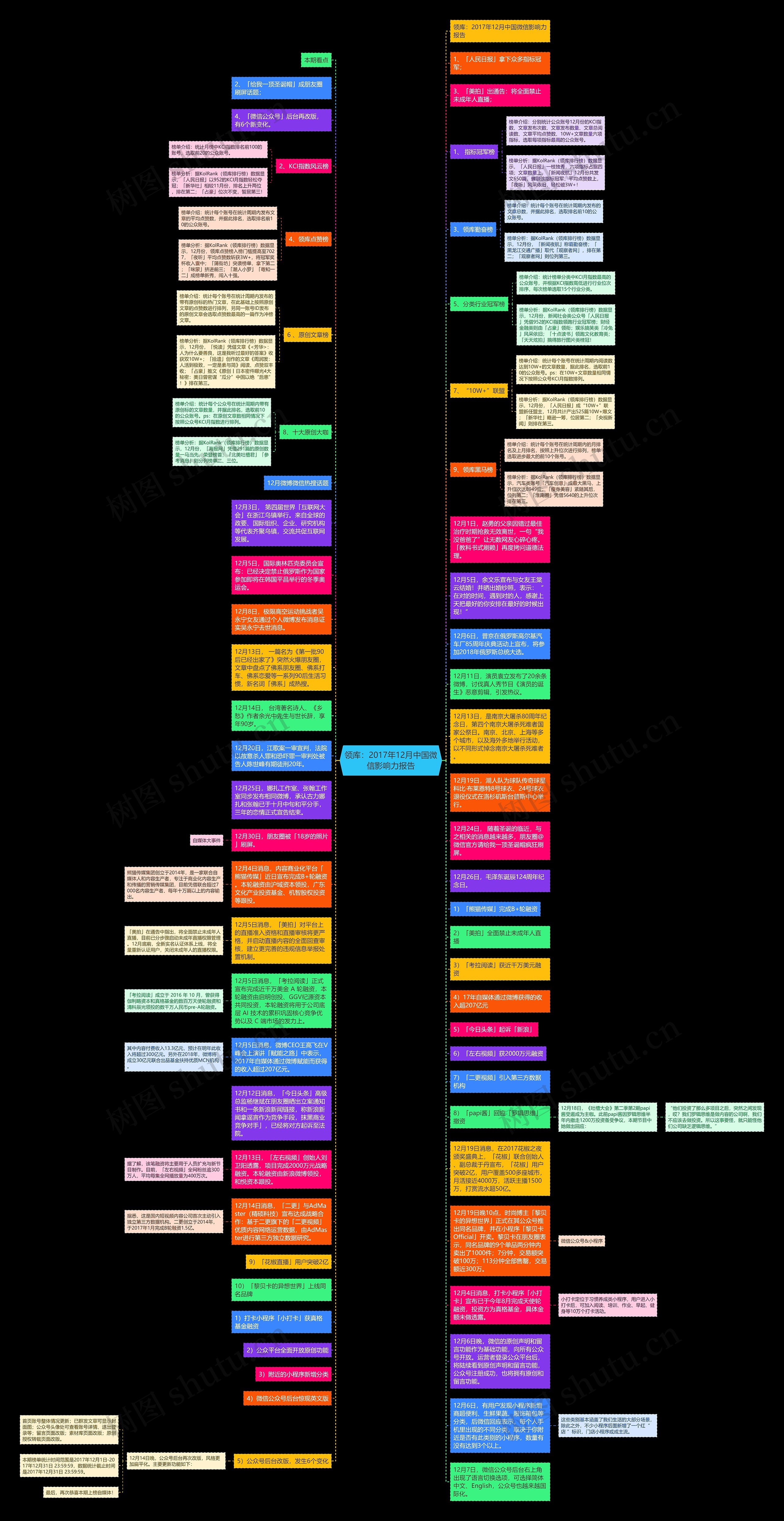 领库：2017年12月中国微信影响力报告思维导图