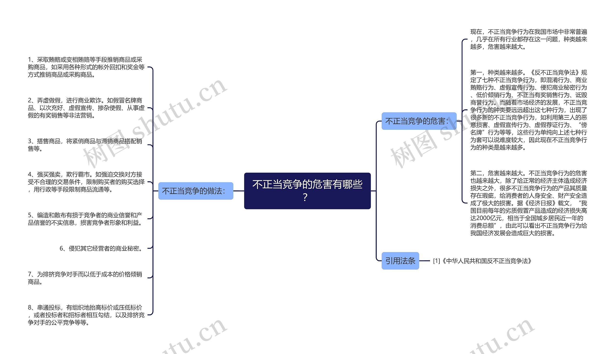 不正当竞争的危害有哪些？思维导图