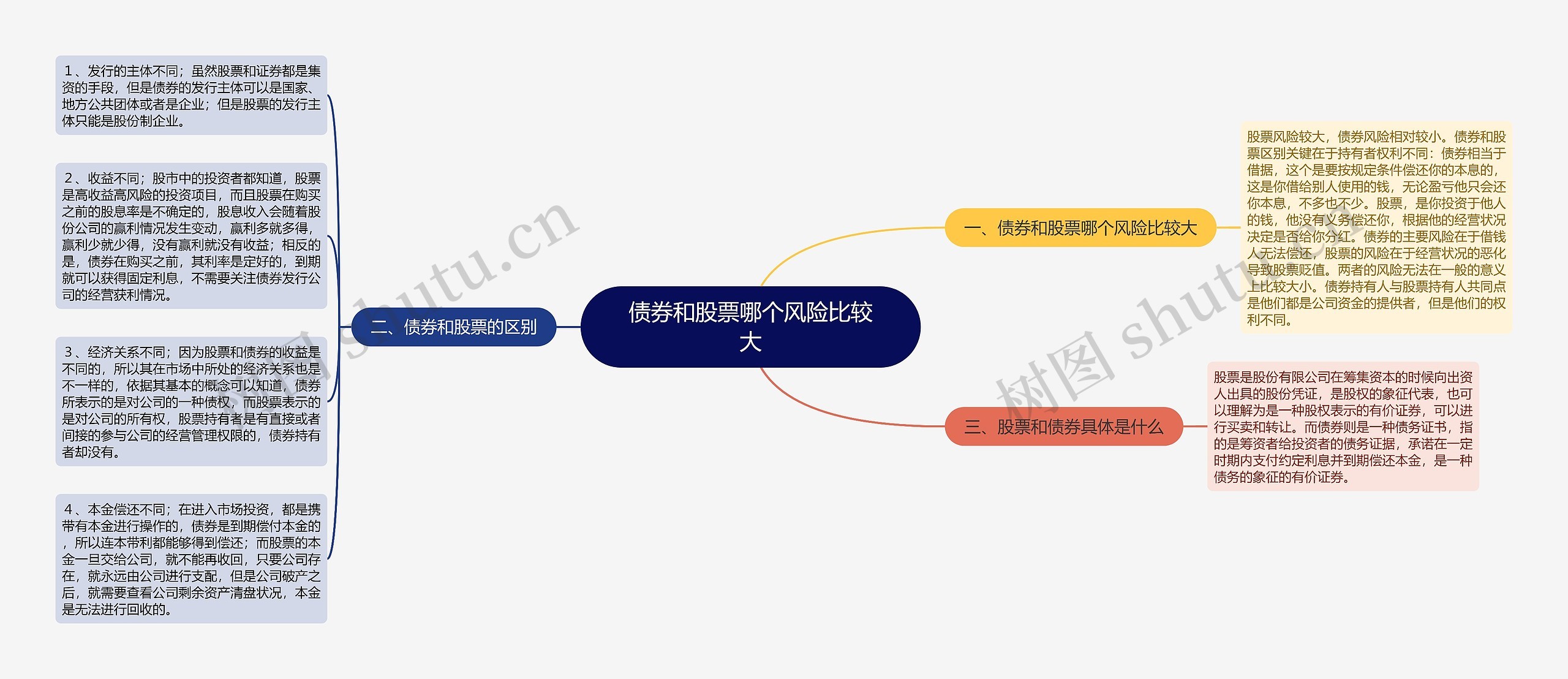 债券和股票哪个风险比较大