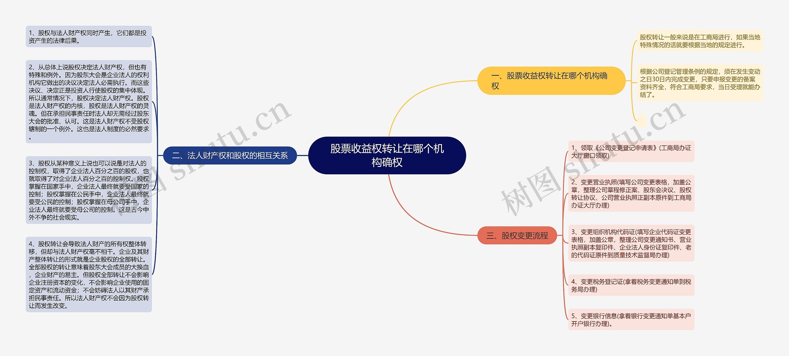 股票收益权转让在哪个机构确权思维导图