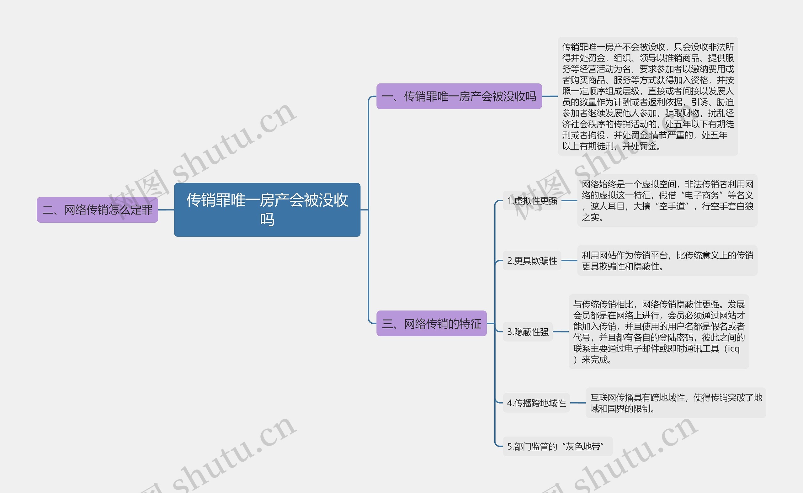 传销罪唯一房产会被没收吗思维导图