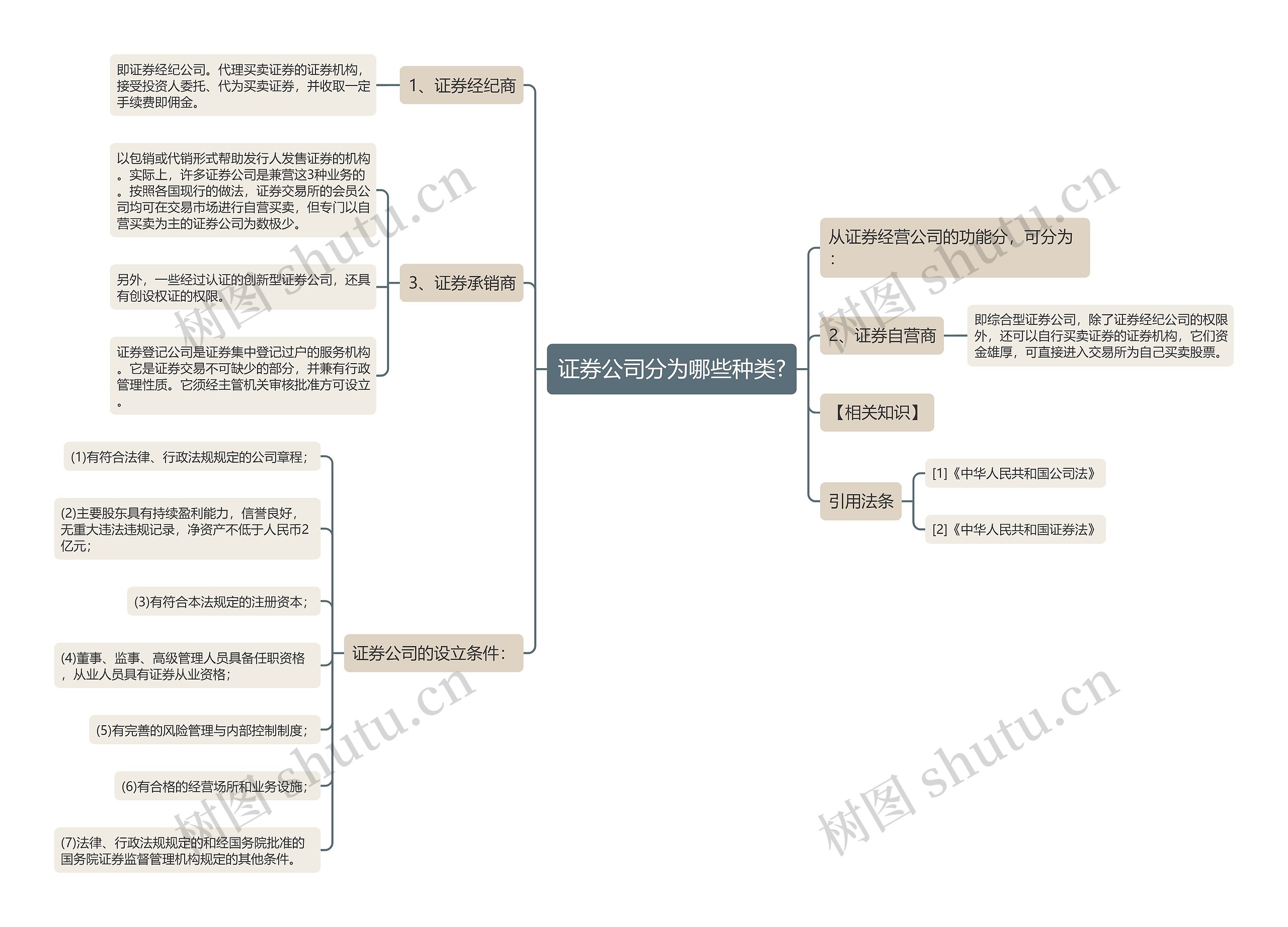 证券公司分为哪些种类?思维导图