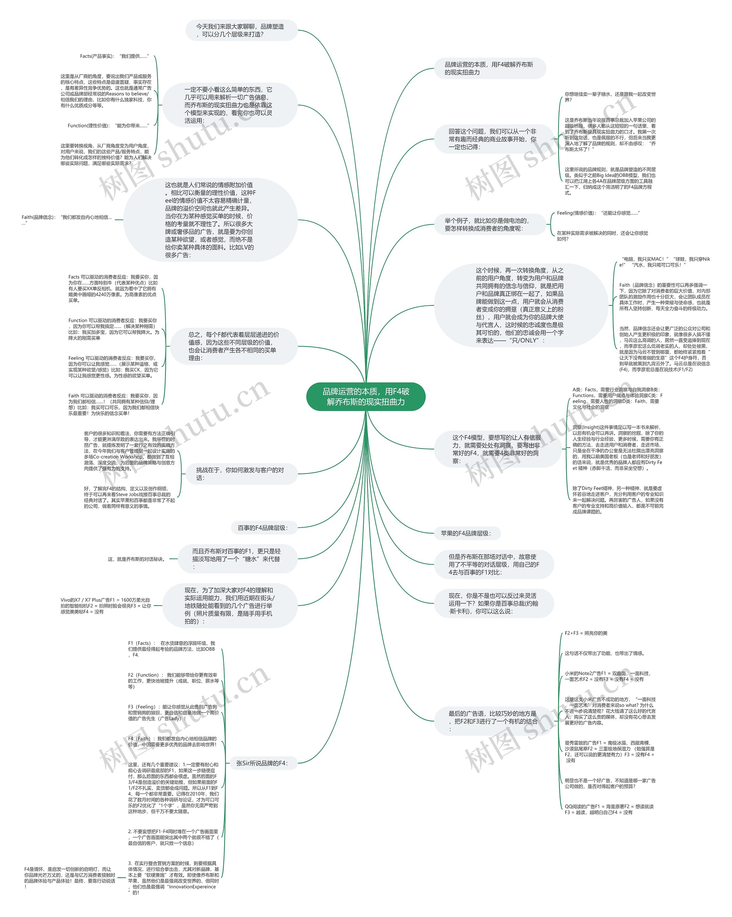 品牌运营的本质，用F4破解乔布斯的现实扭曲力思维导图