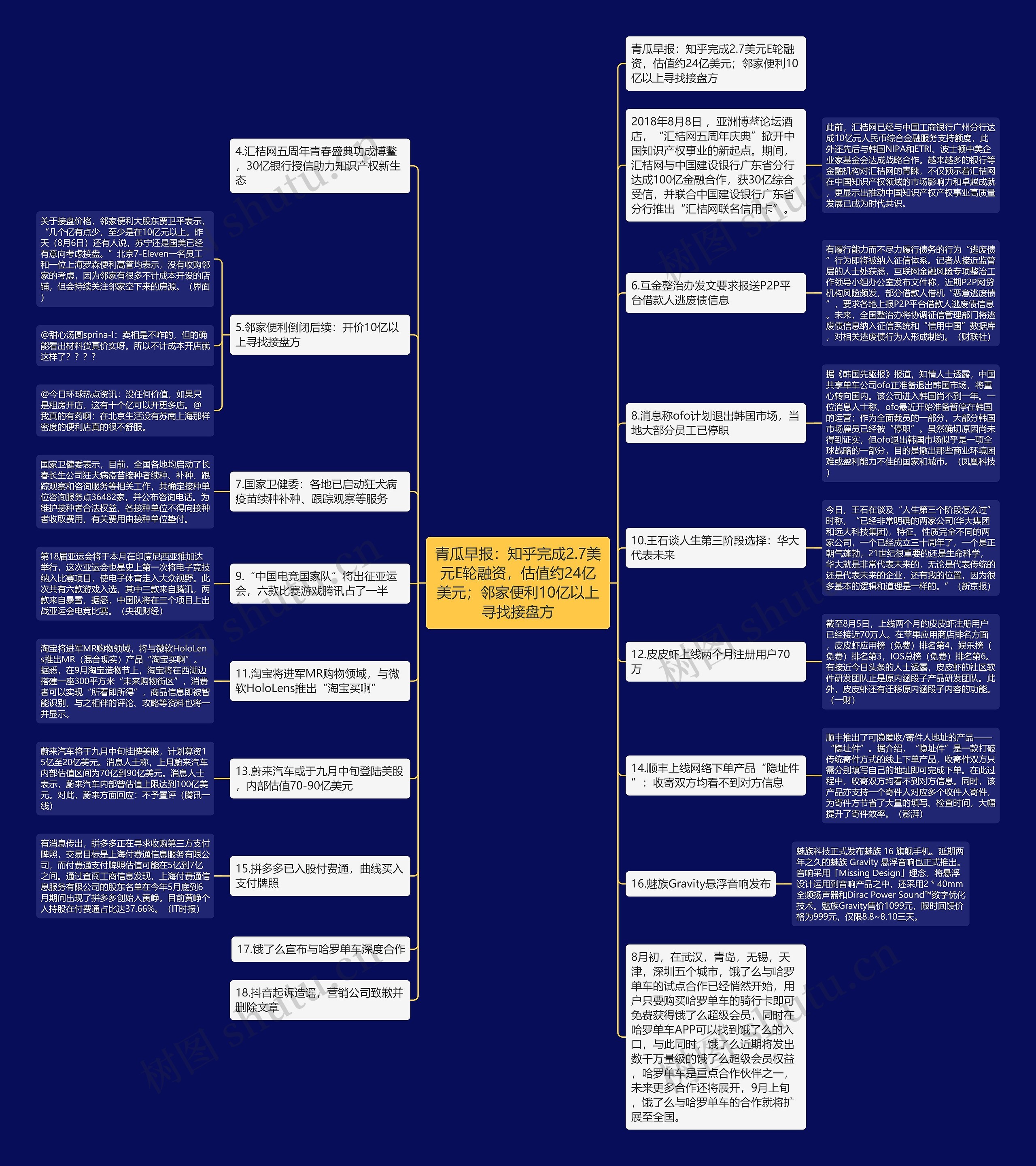 青瓜早报:知乎完成2.7美元E轮融资,估值约24亿美元;邻家便利10亿以上寻找接盘方思维导图高清图 青瓜早报:知乎完成2.7美元E轮融资,估值约24亿美元;邻家便利10亿以上寻找接盘方思维导图