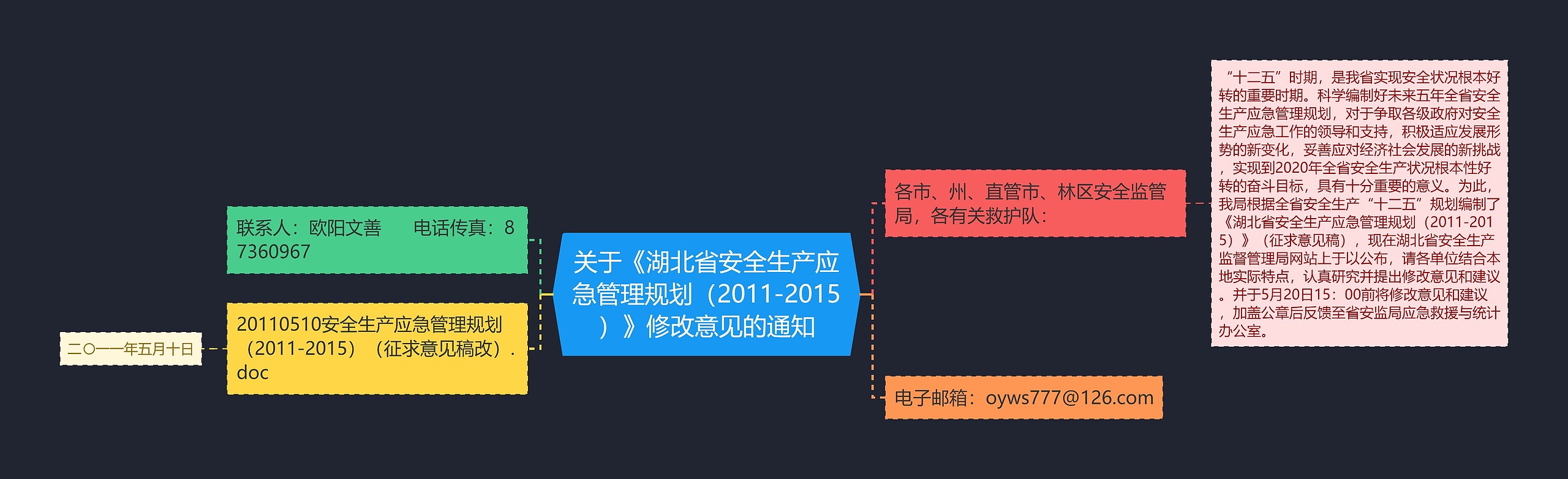 关于《湖北省安全生产应急管理规划（2011-2015）》修改意见的通知思维导图