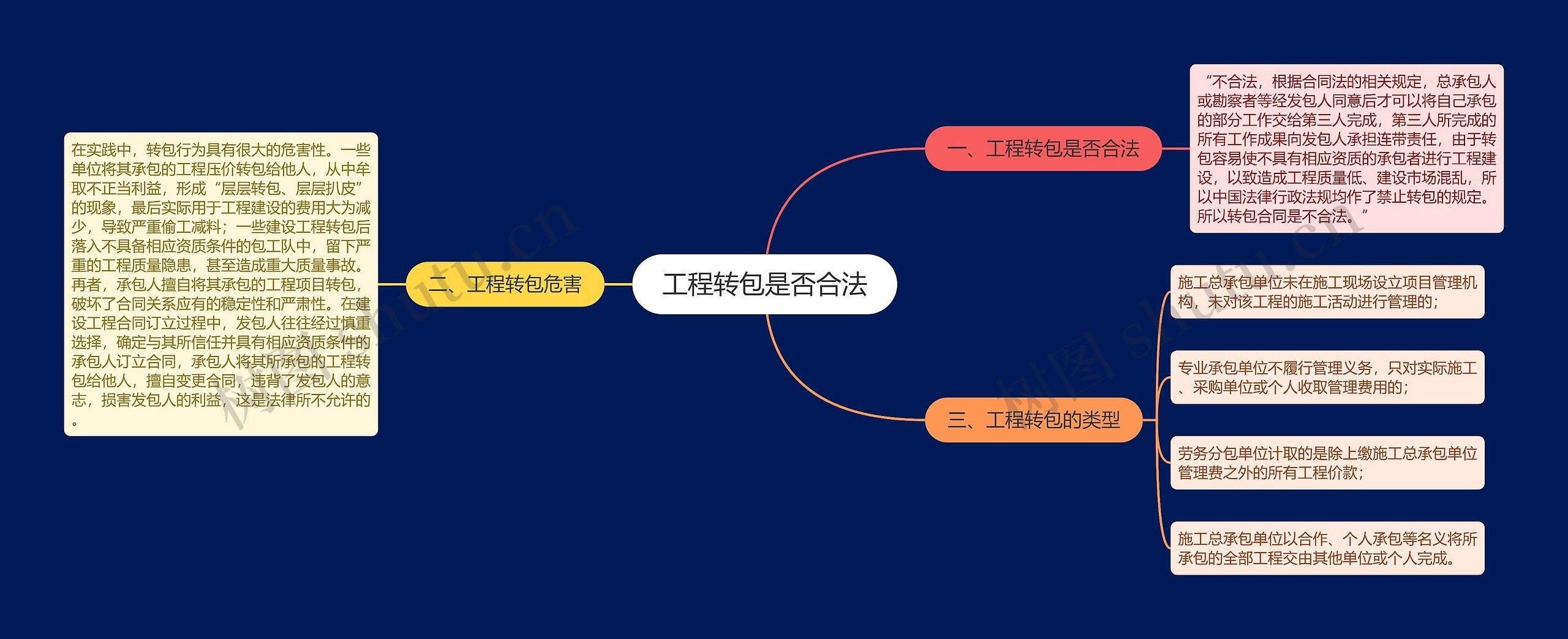 工程转包是否合法思维导图