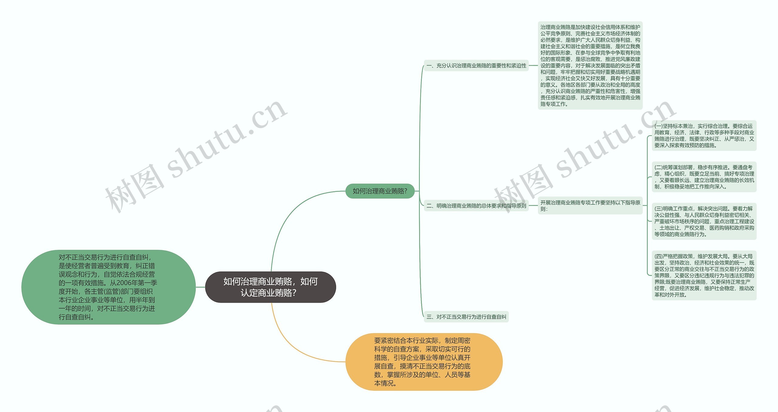 如何治理商业贿赂，如何认定商业贿赂？思维导图