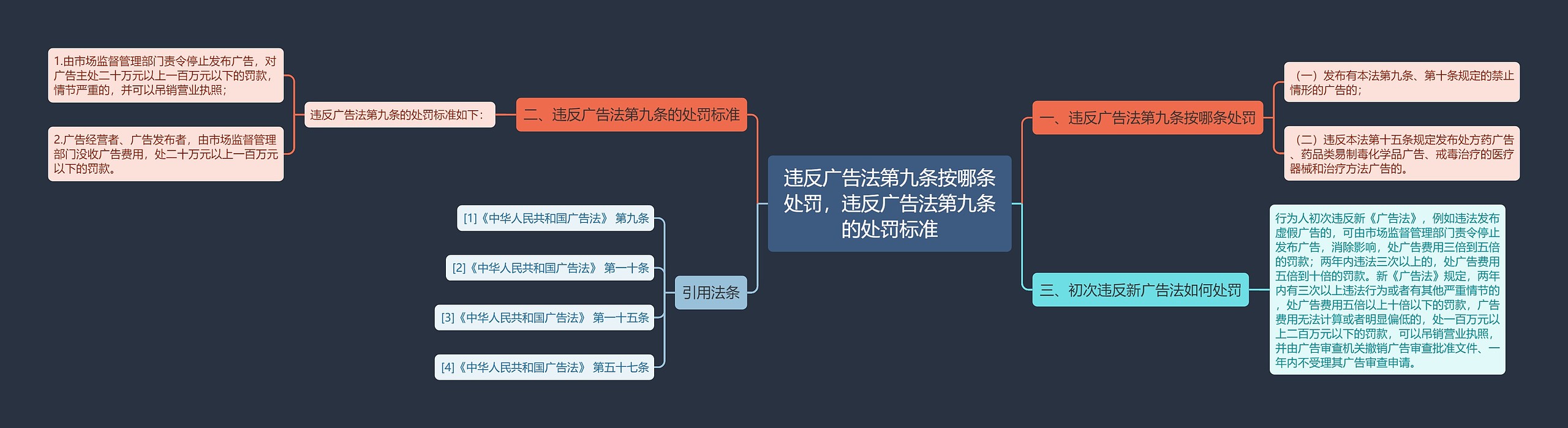 违反广告法第九条按哪条处罚，违反广告法第九条的处罚标准思维导图