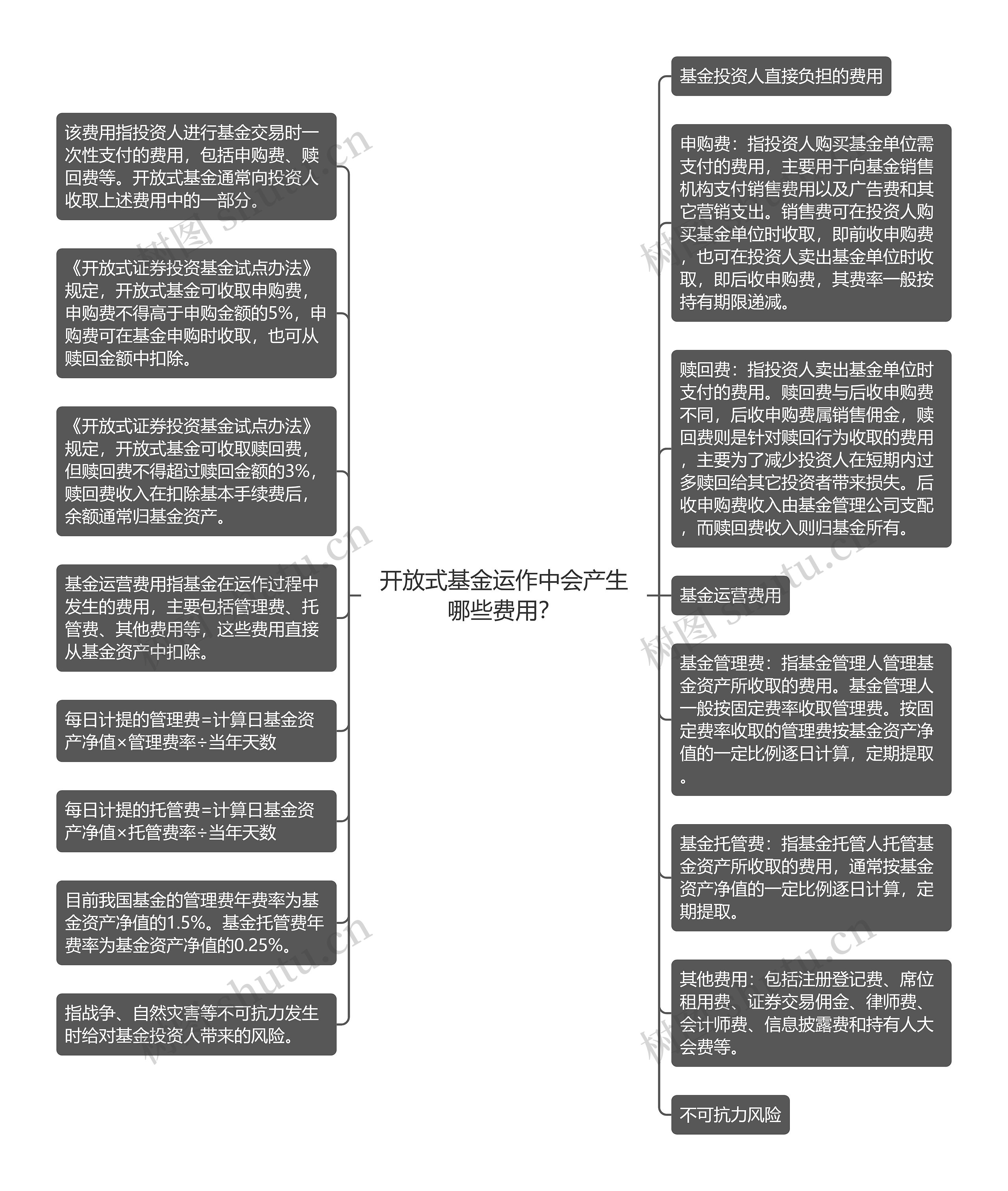 开放式基金运作中会产生哪些费用？