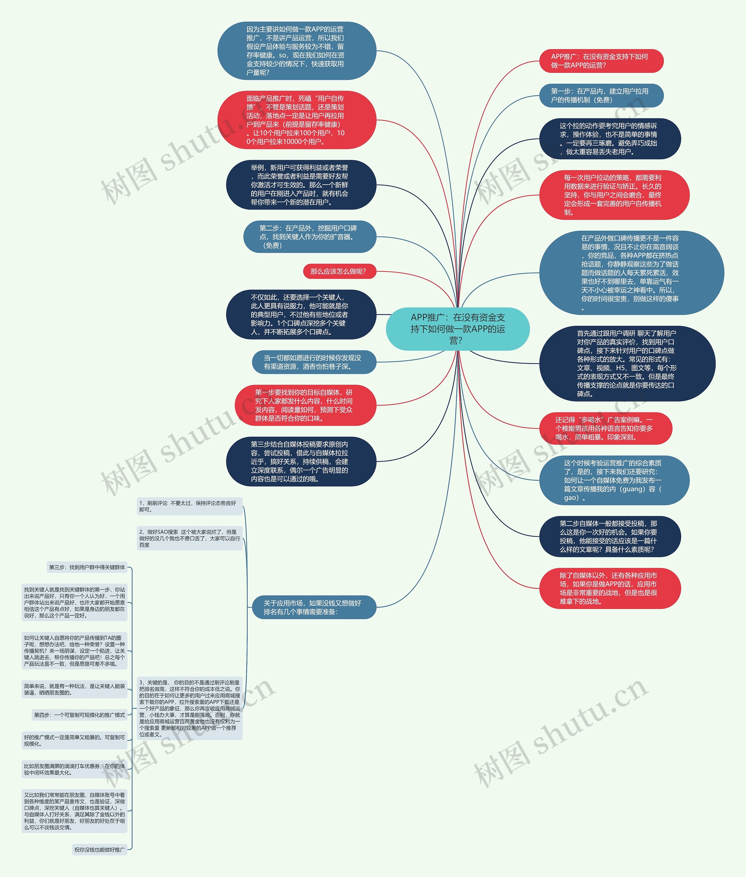 APP推广：在没有资金支持下如何做一款APP的运营？思维导图