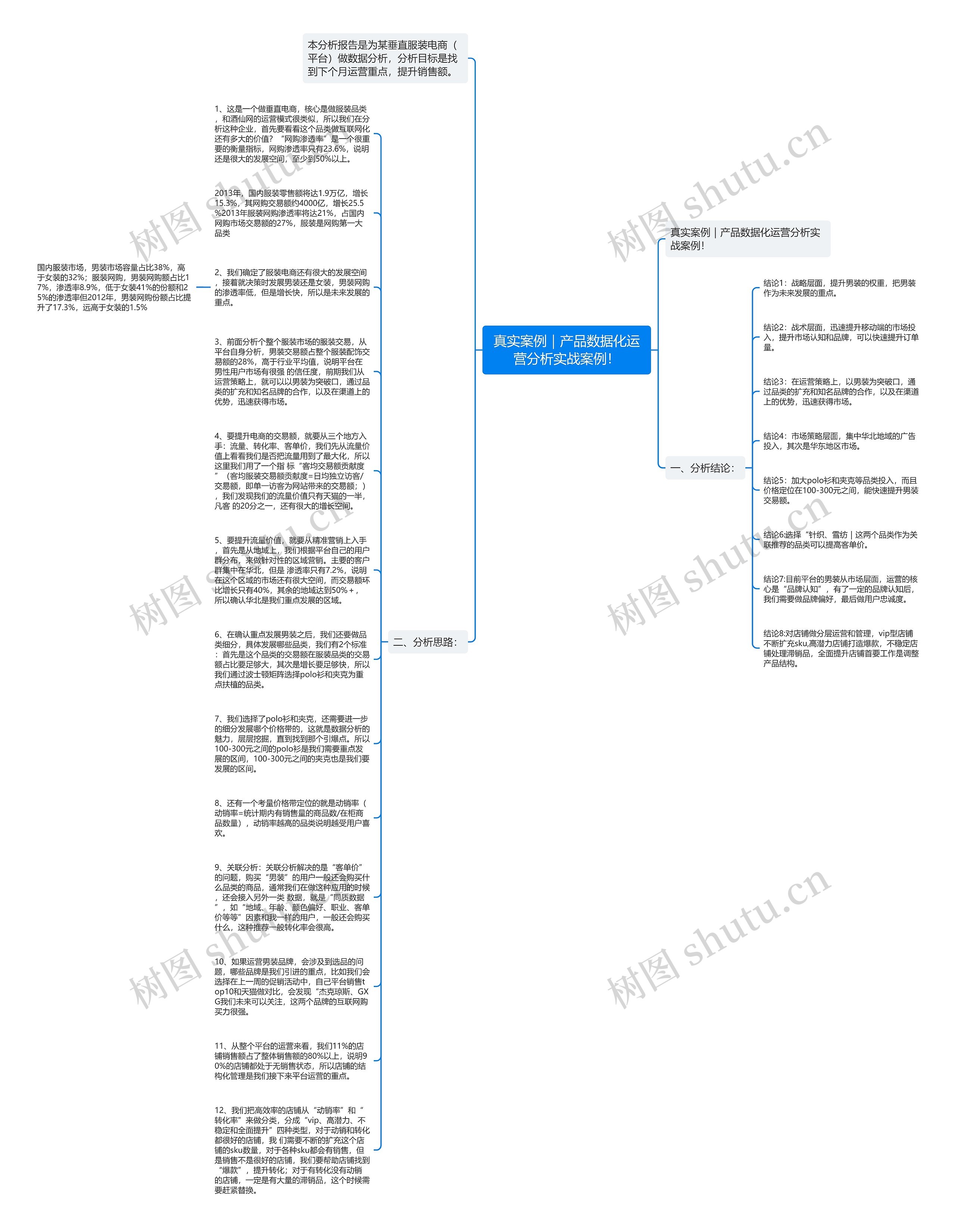 真实案例｜产品数据化运营分析实战案例！思维导图