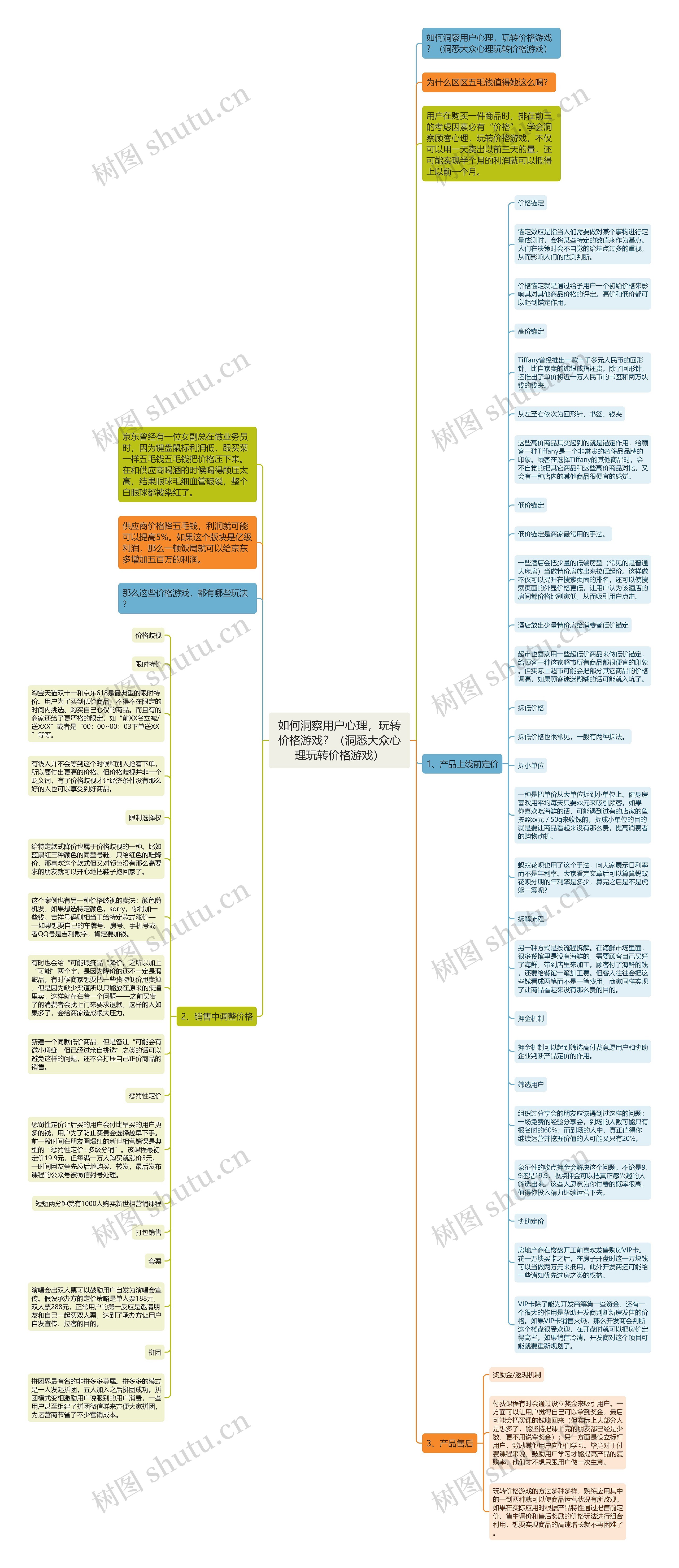 如何洞察用户心理，玩转价格游戏？（洞悉大众心理玩转价格游戏）思维导图