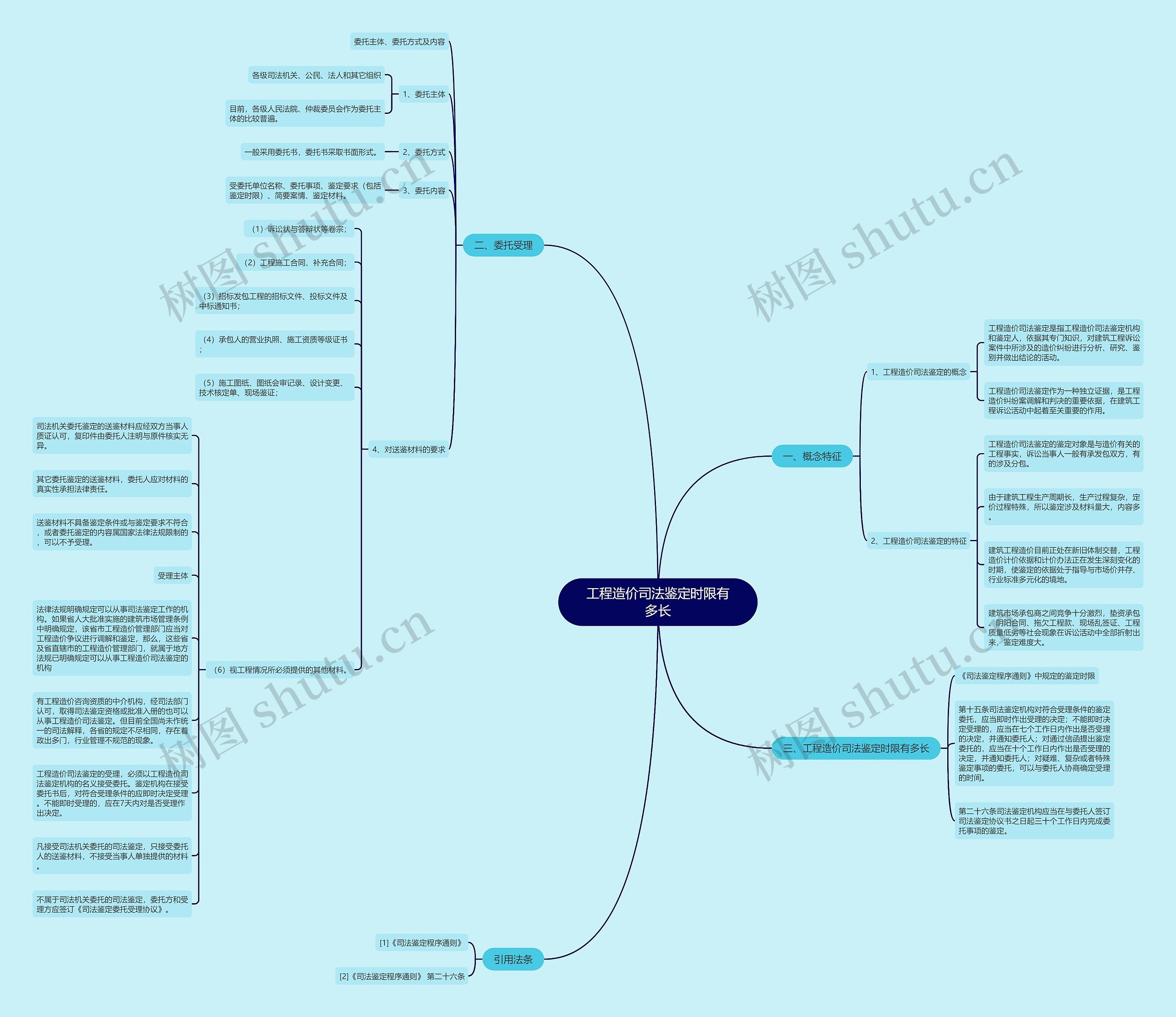 工程造价司法鉴定时限有多长思维导图
