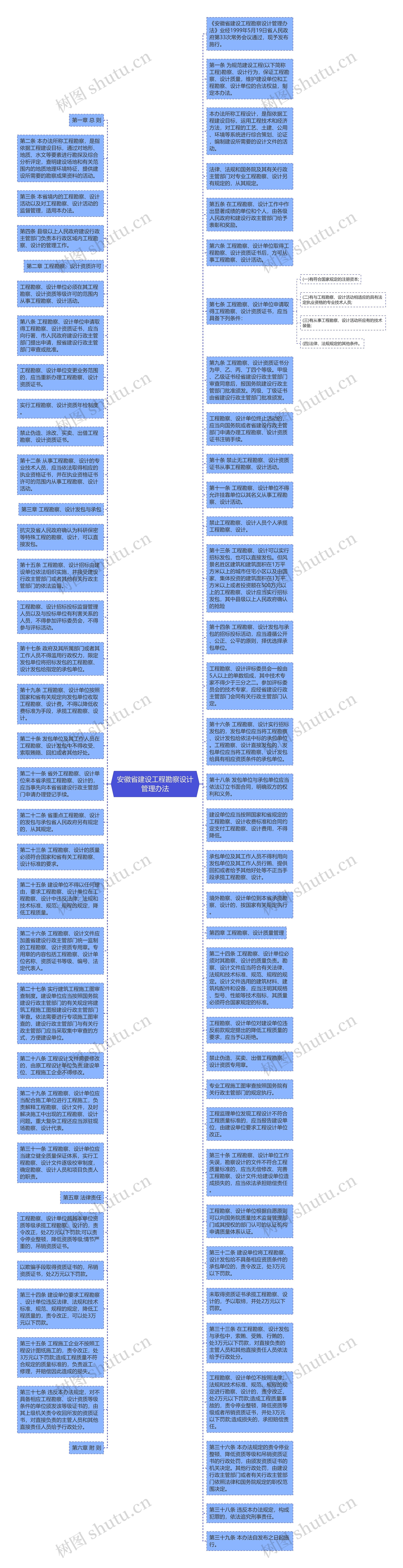 安徽省建设工程勘察设计管理办法思维导图