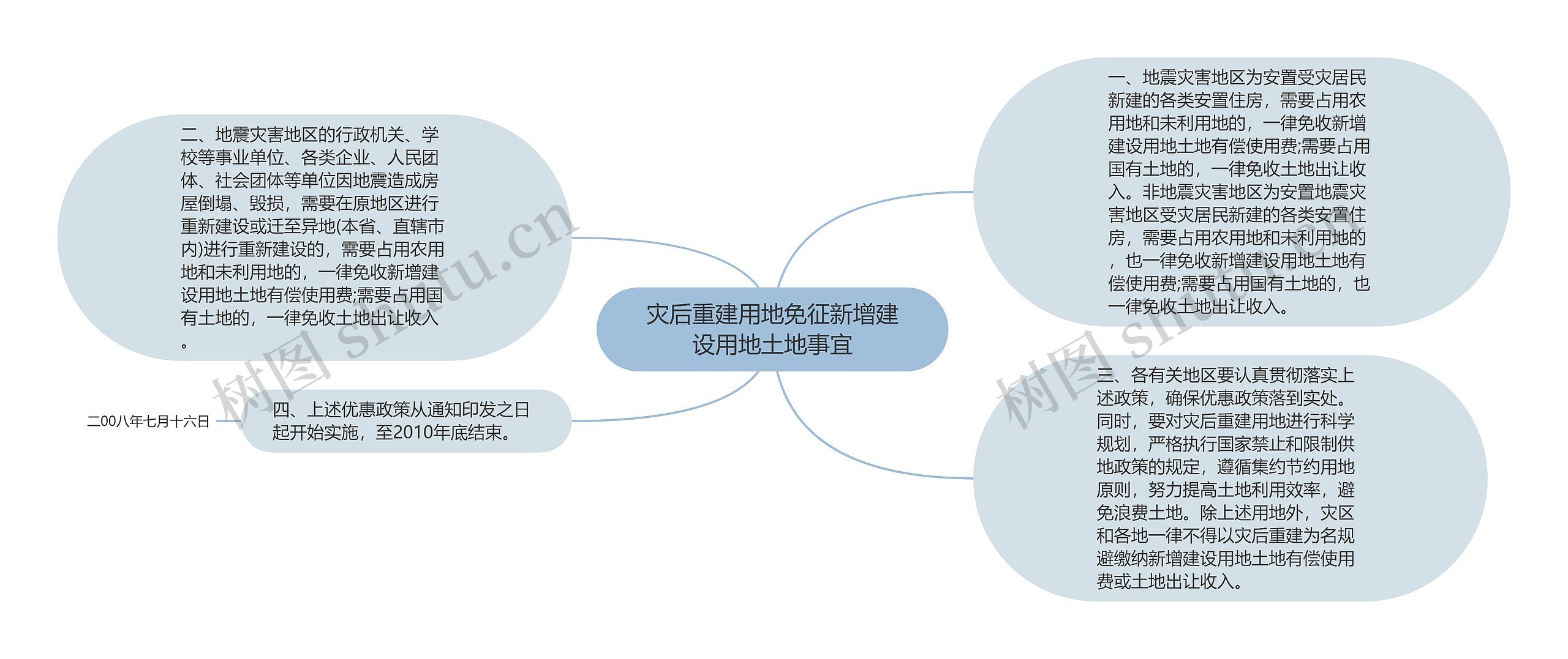 灾后重建用地免征新增建设用地土地事宜 灾后重建用地免征新增建设用地土地事宜