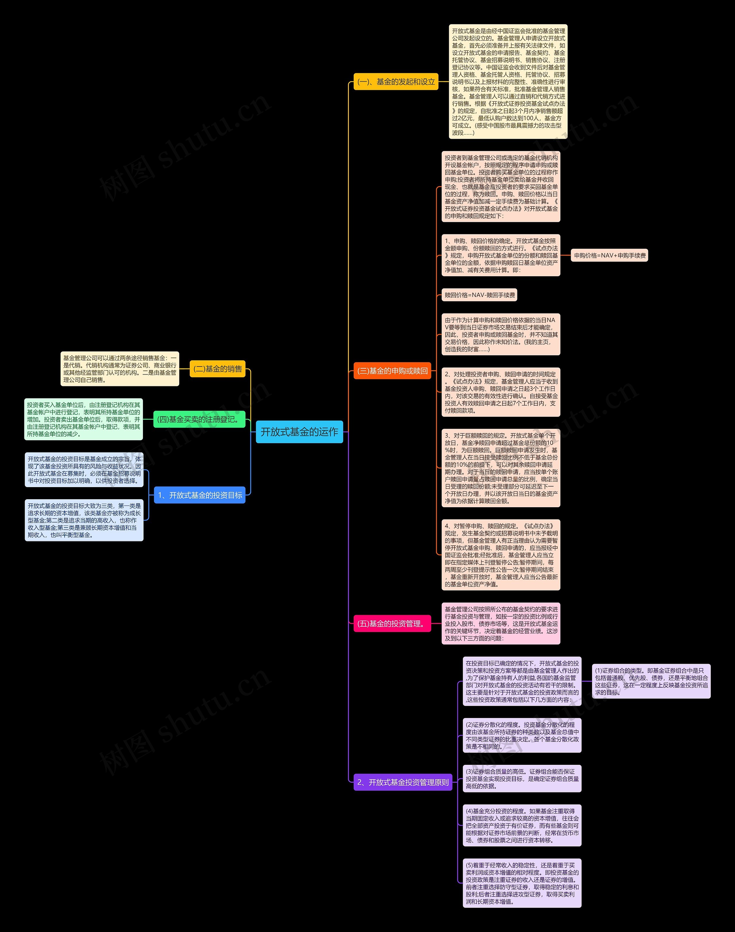开放式基金的运作思维导图