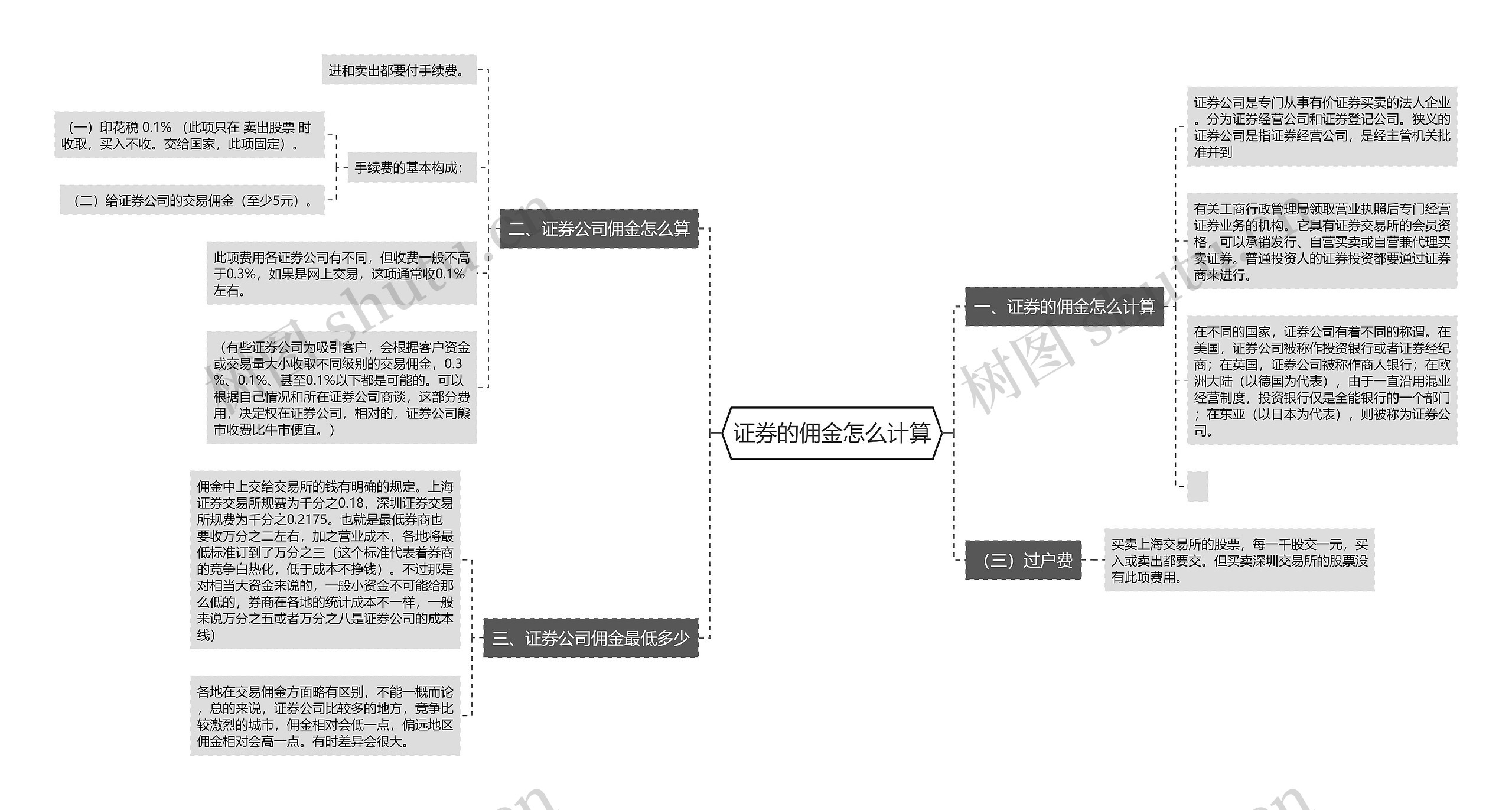 证券的佣金怎么计算思维导图