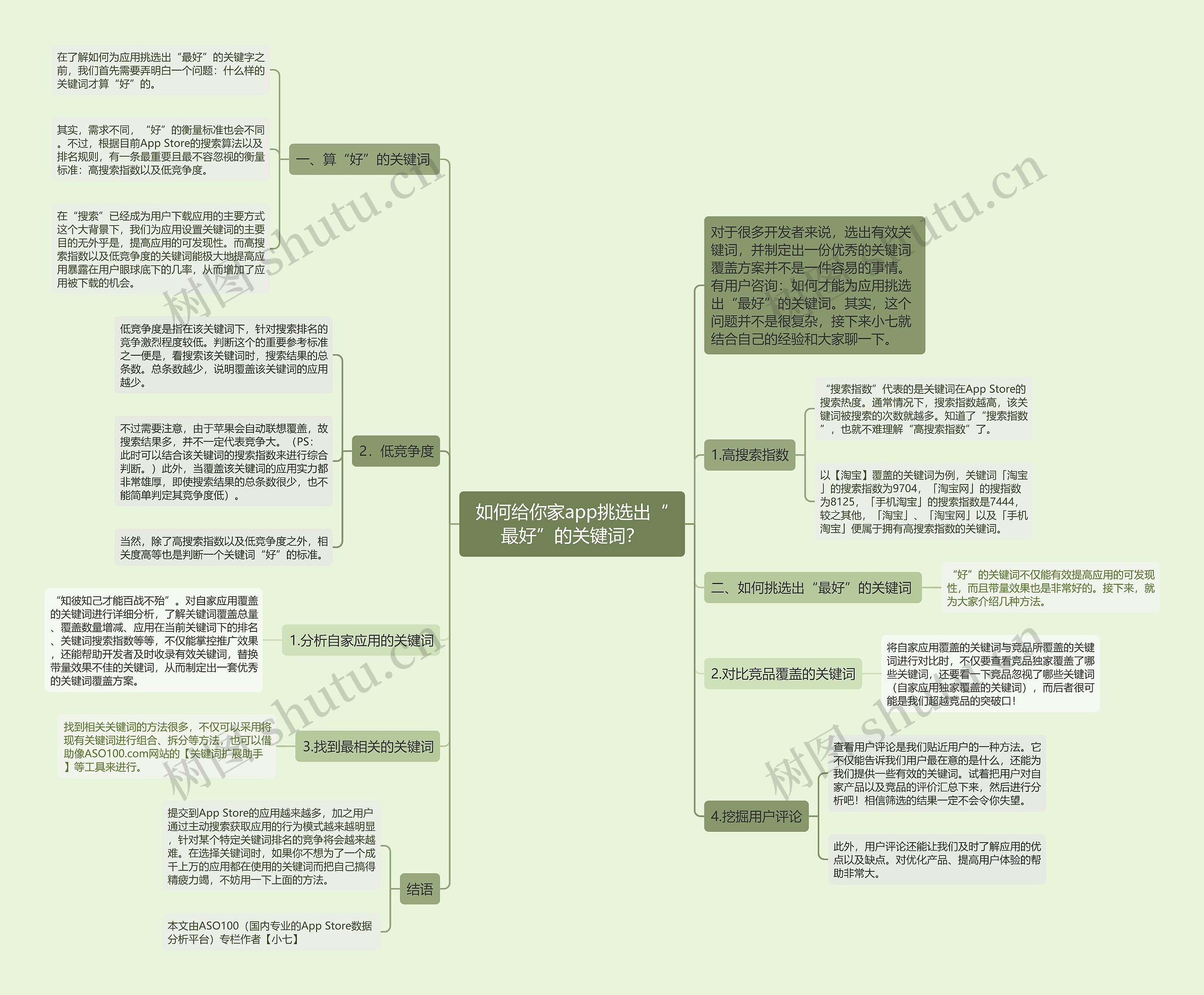 如何给你家app挑选出“最好”的关键词？思维导图