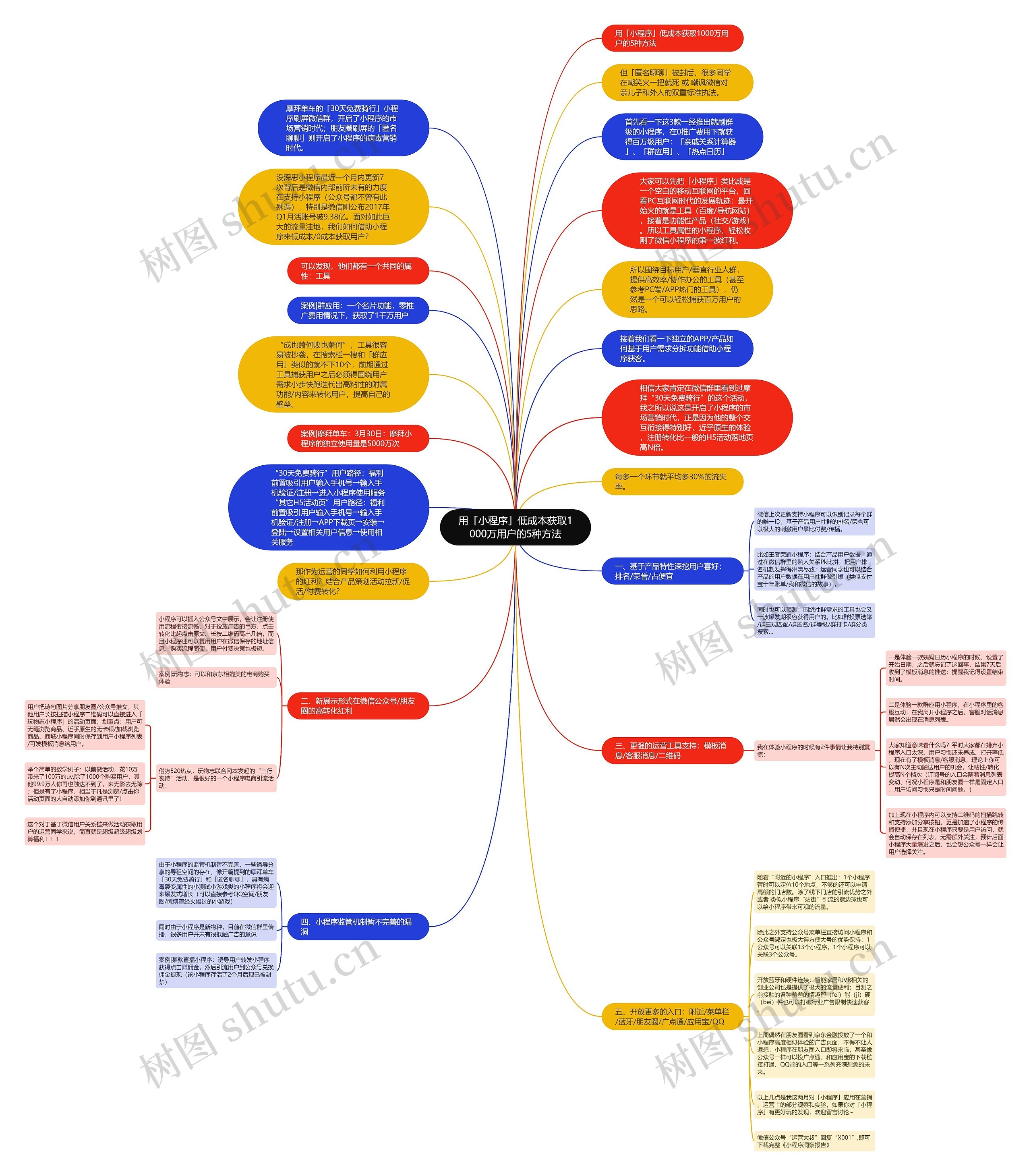 用「小程序」低成本获取1000万用户的5种方法思维导图