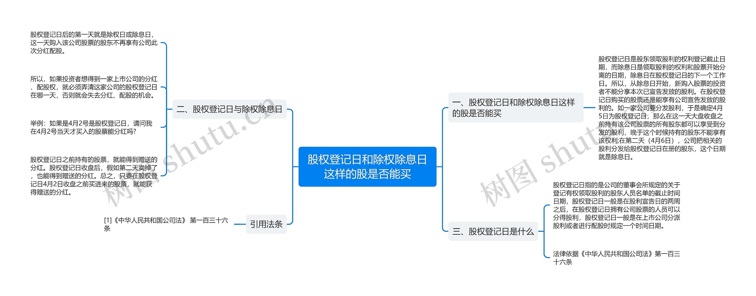 股权登记日和除权除息日这样的股是否能买思维导图