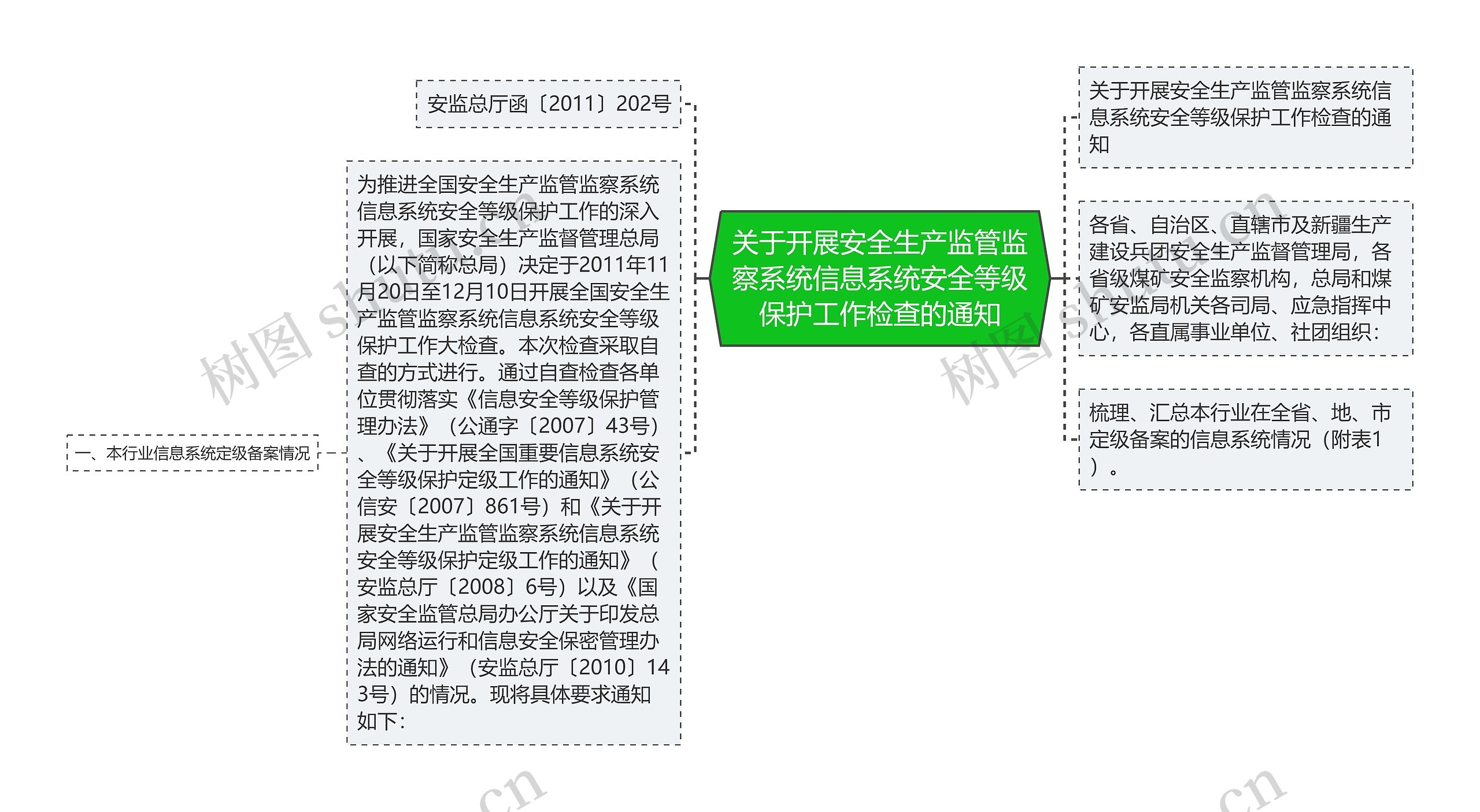 关于开展安全生产监管监察系统信息系统安全等级保护工作检查的通知思维导图