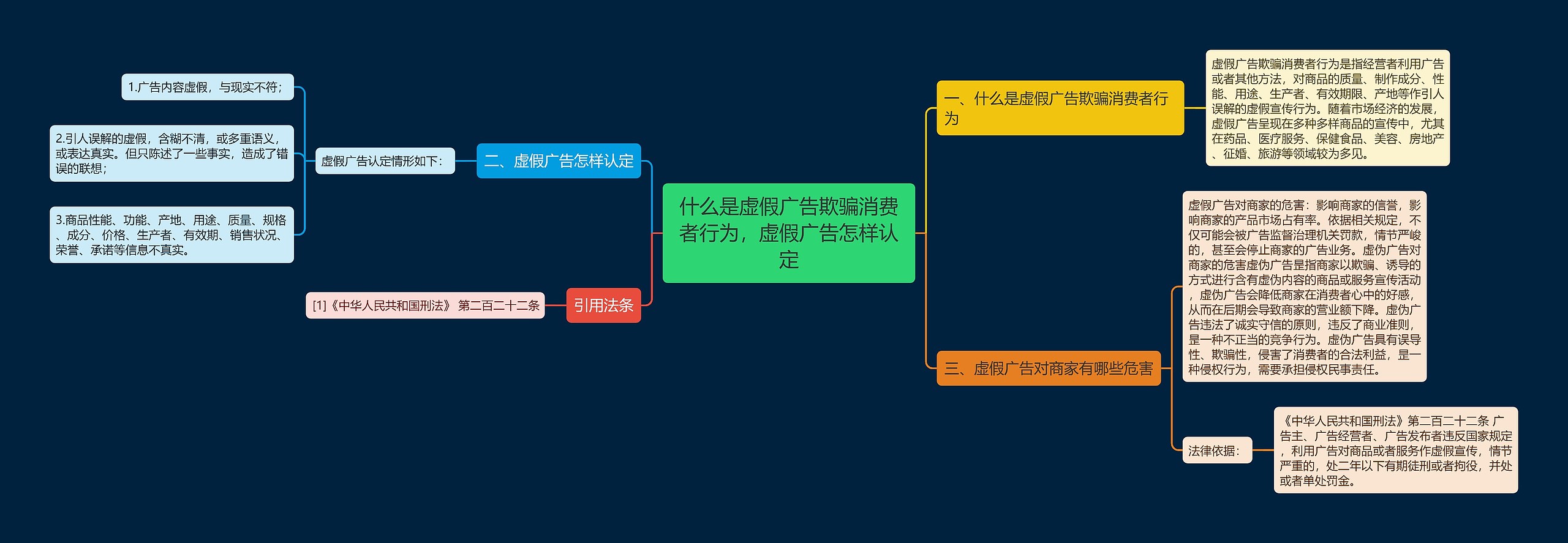 什么是虚假广告欺骗消费者行为，虚假广告怎样认定