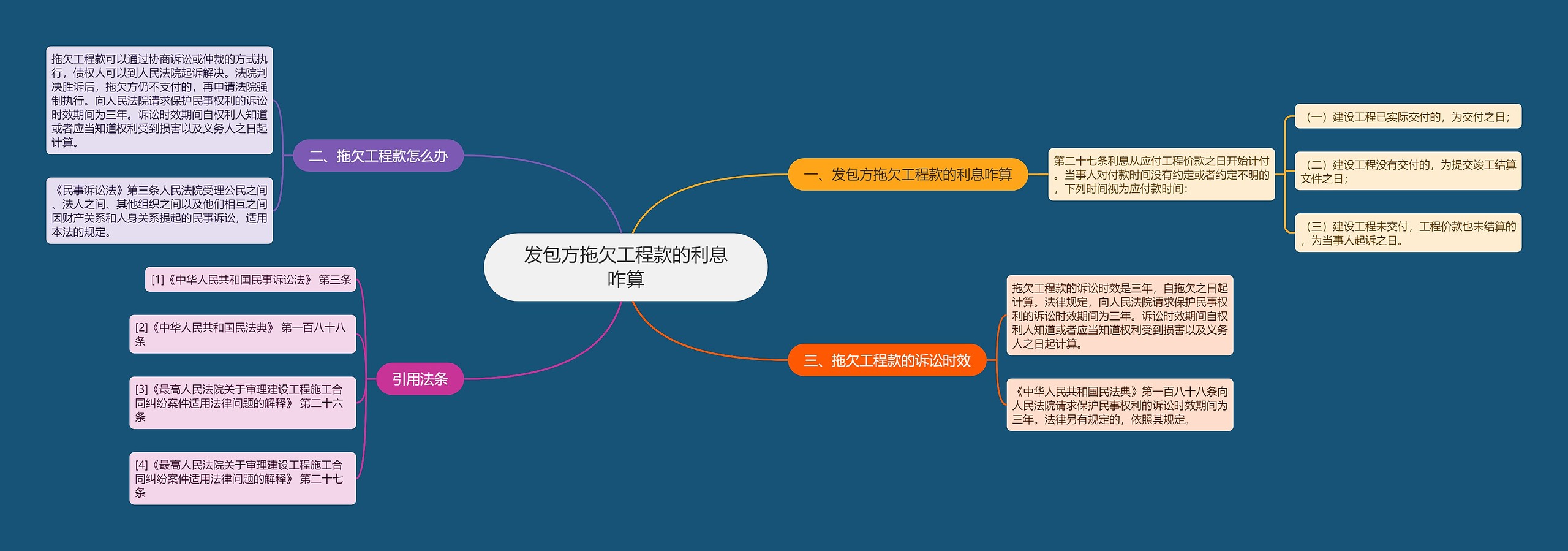 发包方拖欠工程款的利息咋算思维导图