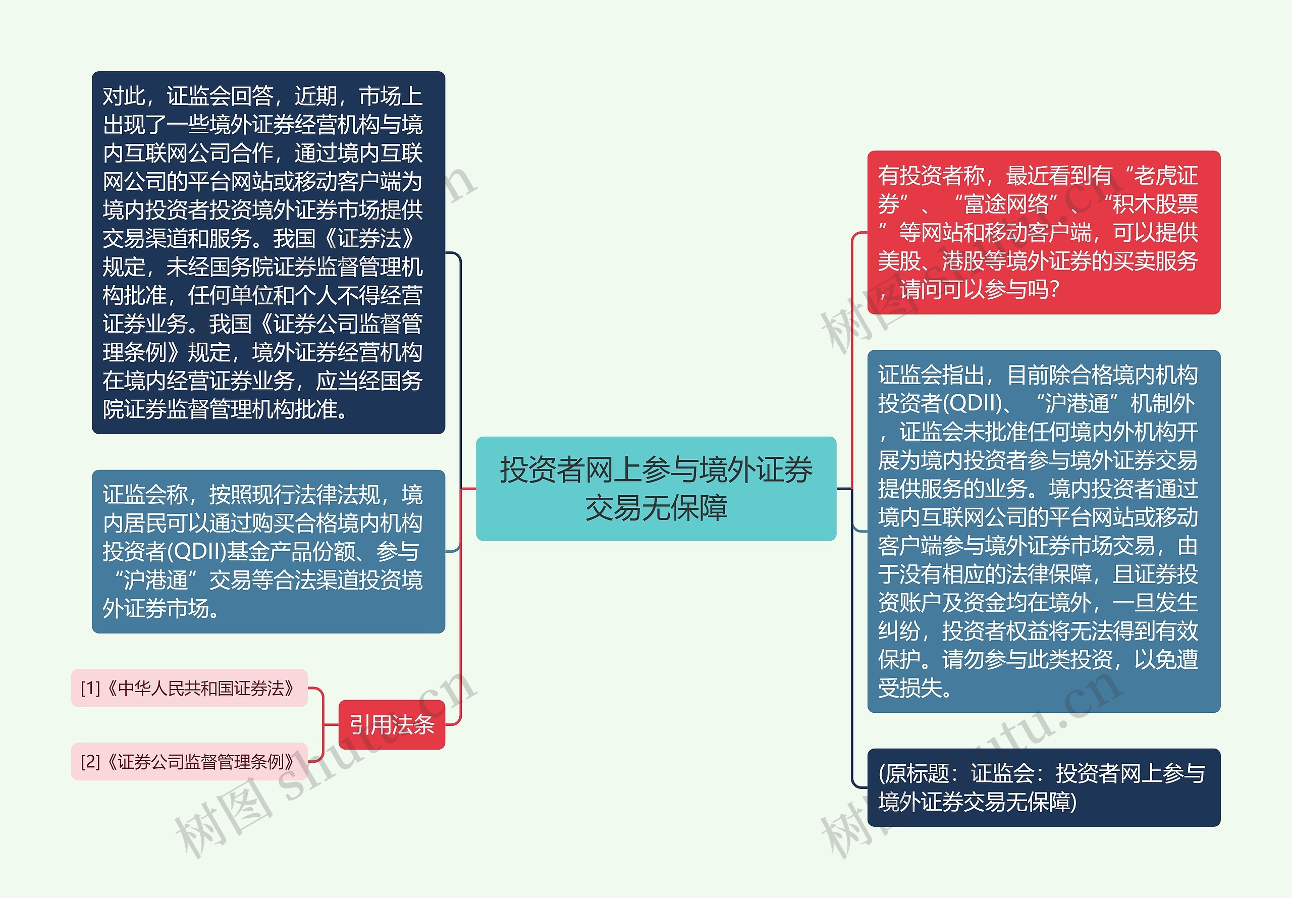 投资者网上参与境外证券交易无保障思维导图