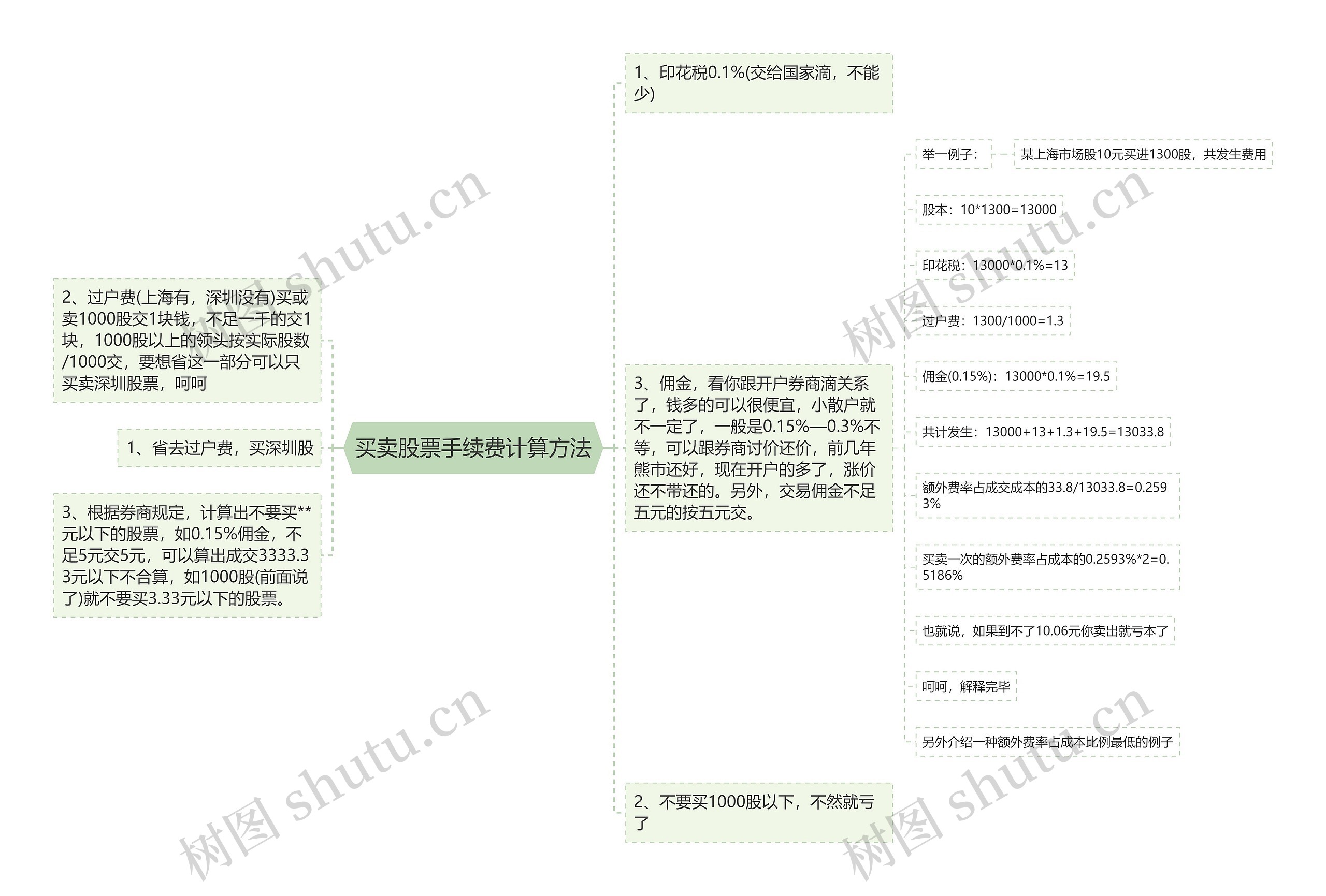 买卖股票手续费计算方法思维导图