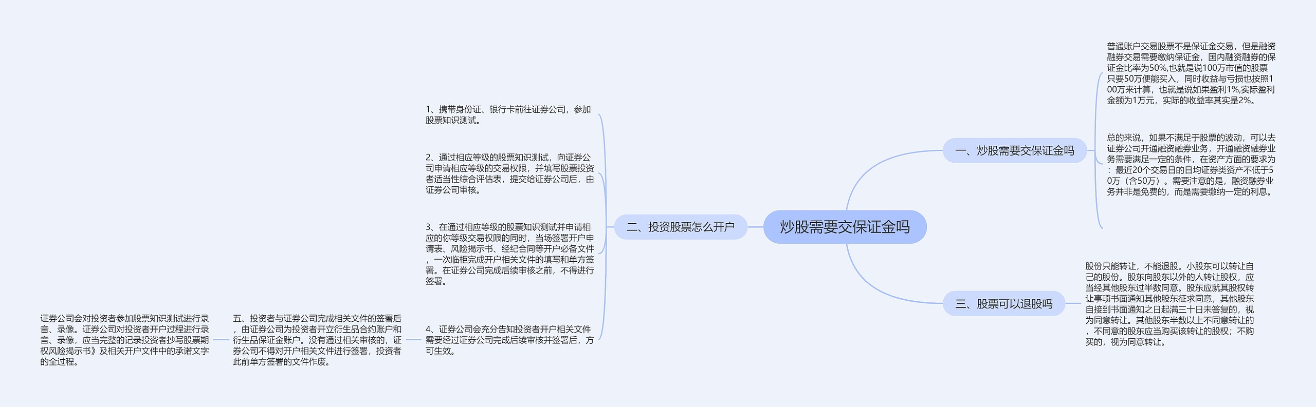 炒股需要交保证金吗思维导图