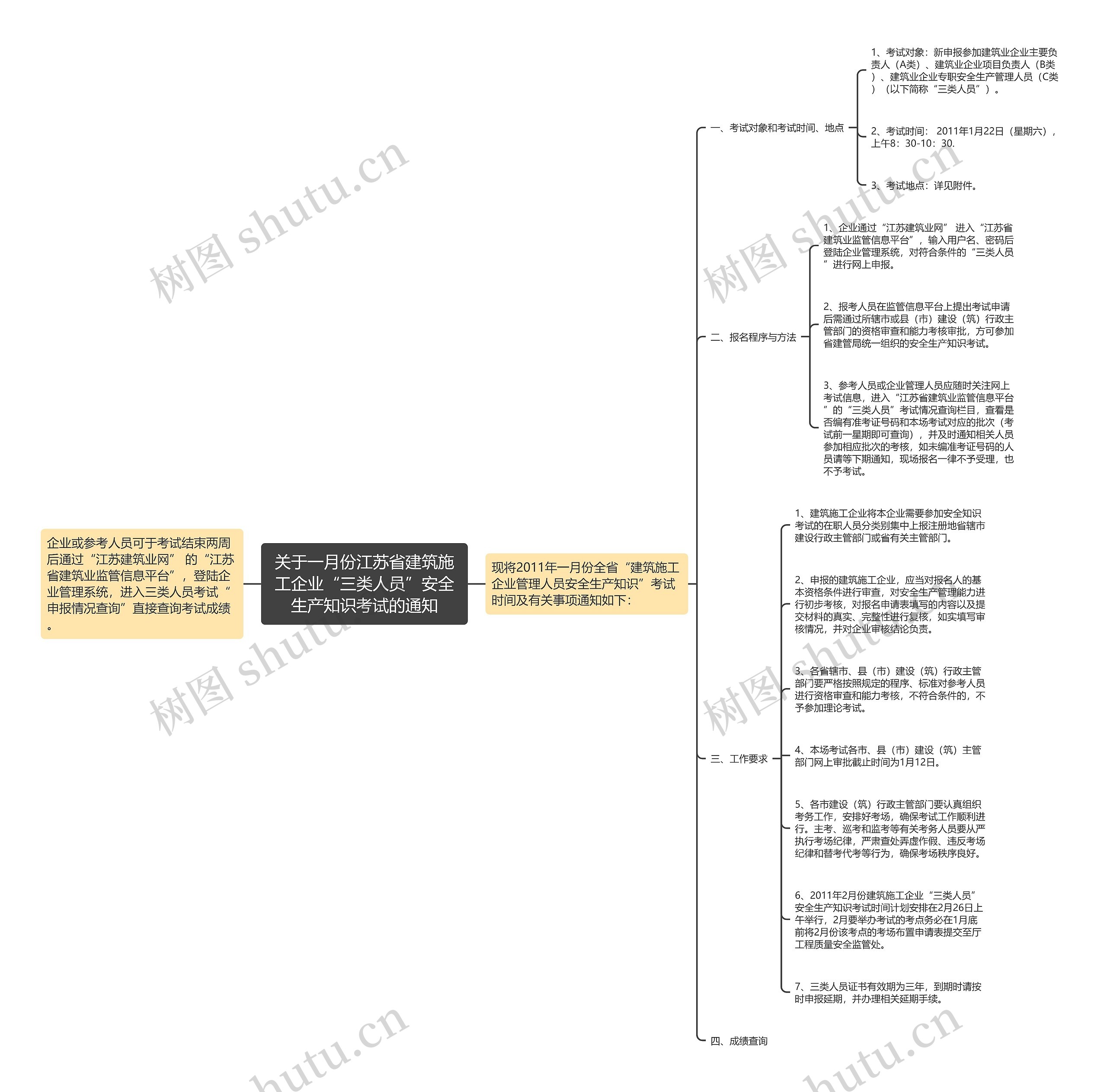 关于一月份江苏省建筑施工企业“三类人员”安全生产知识考试的通知思维导图