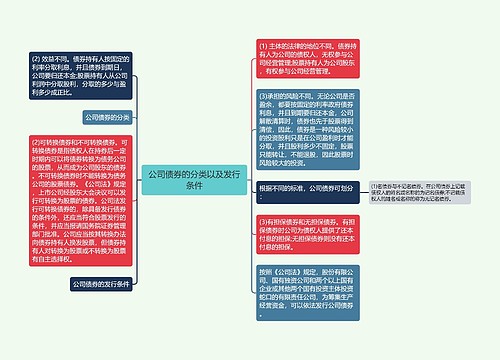 公司债券的分类以及发行条件