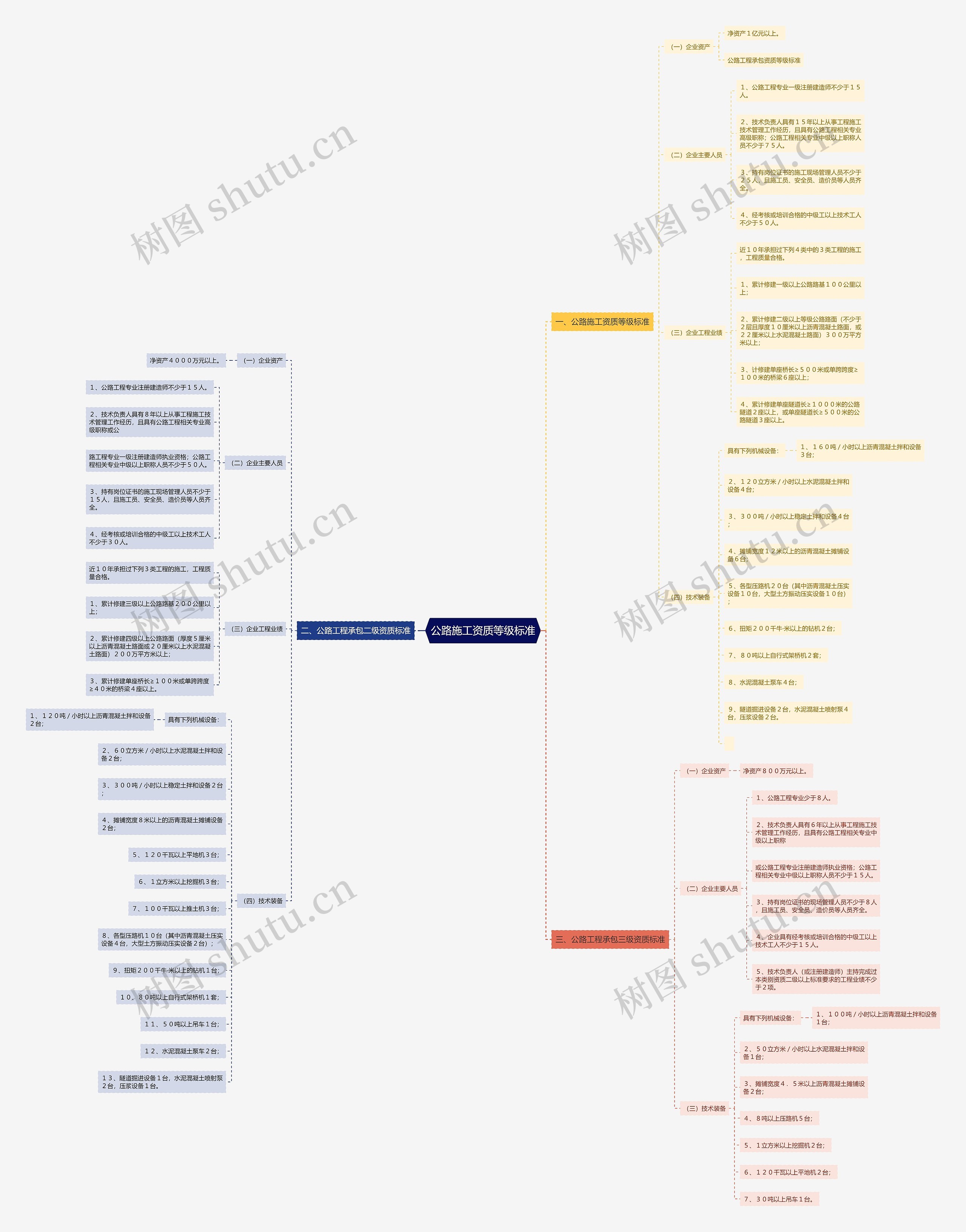 公路施工资质等级标准思维导图