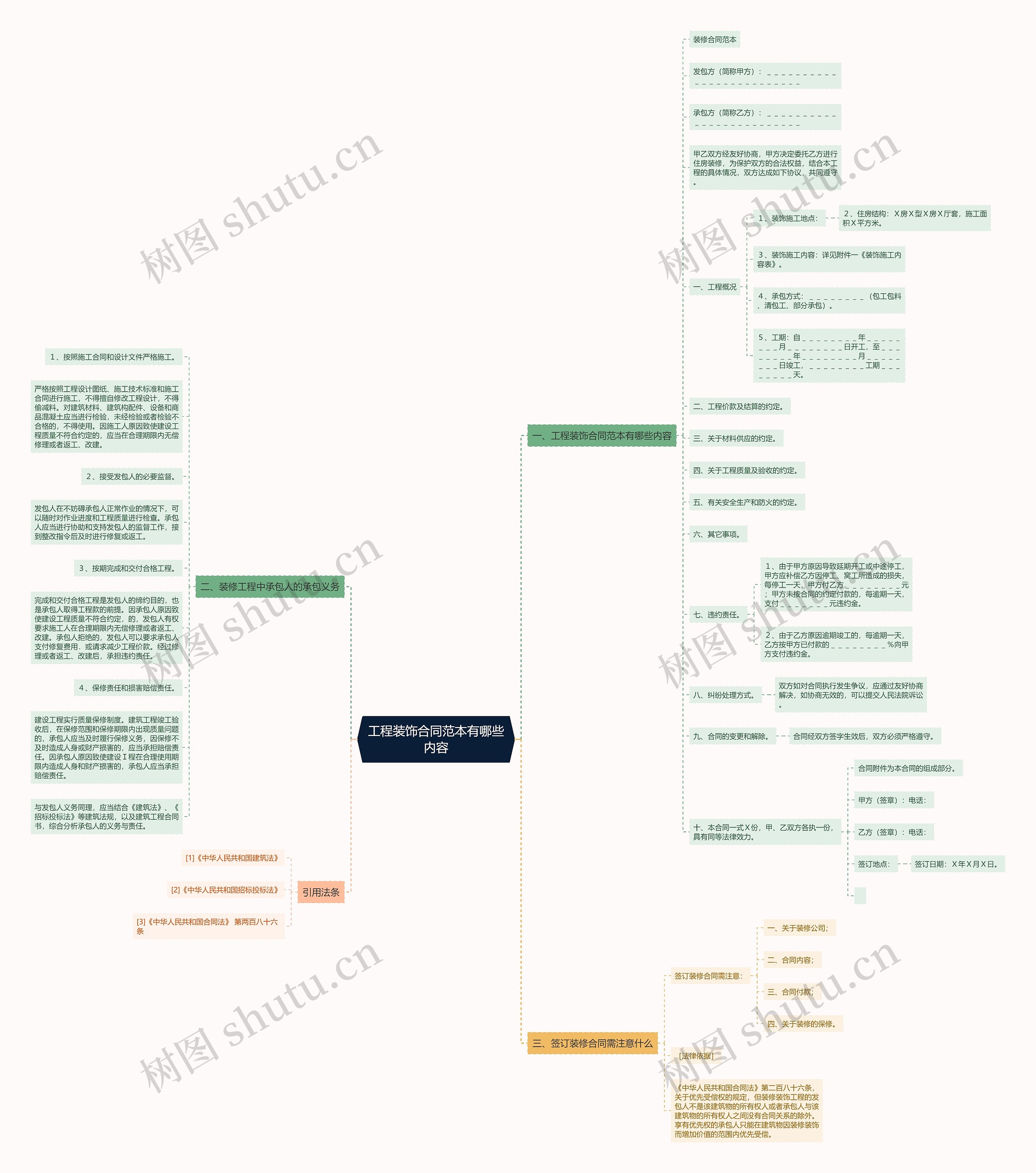 工程装饰合同范本有哪些内容思维导图