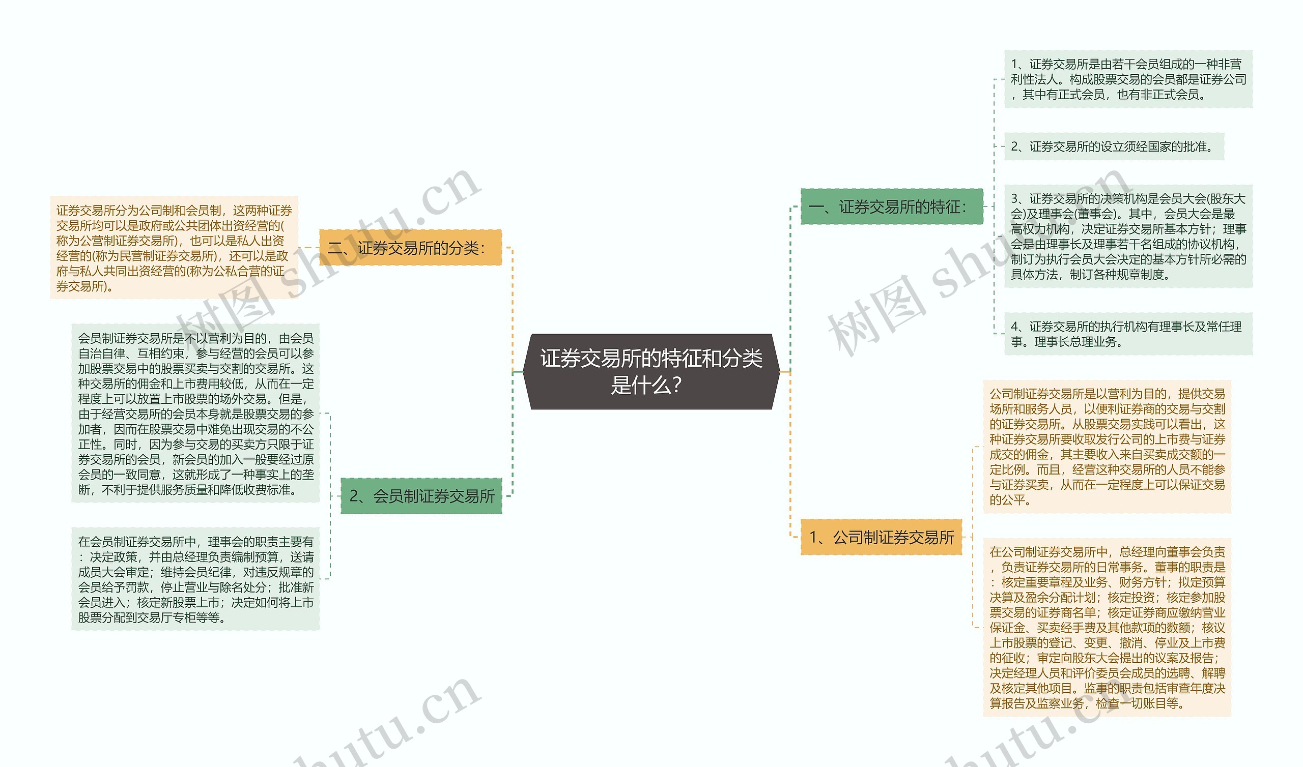 证券交易所的特征和分类是什么？思维导图