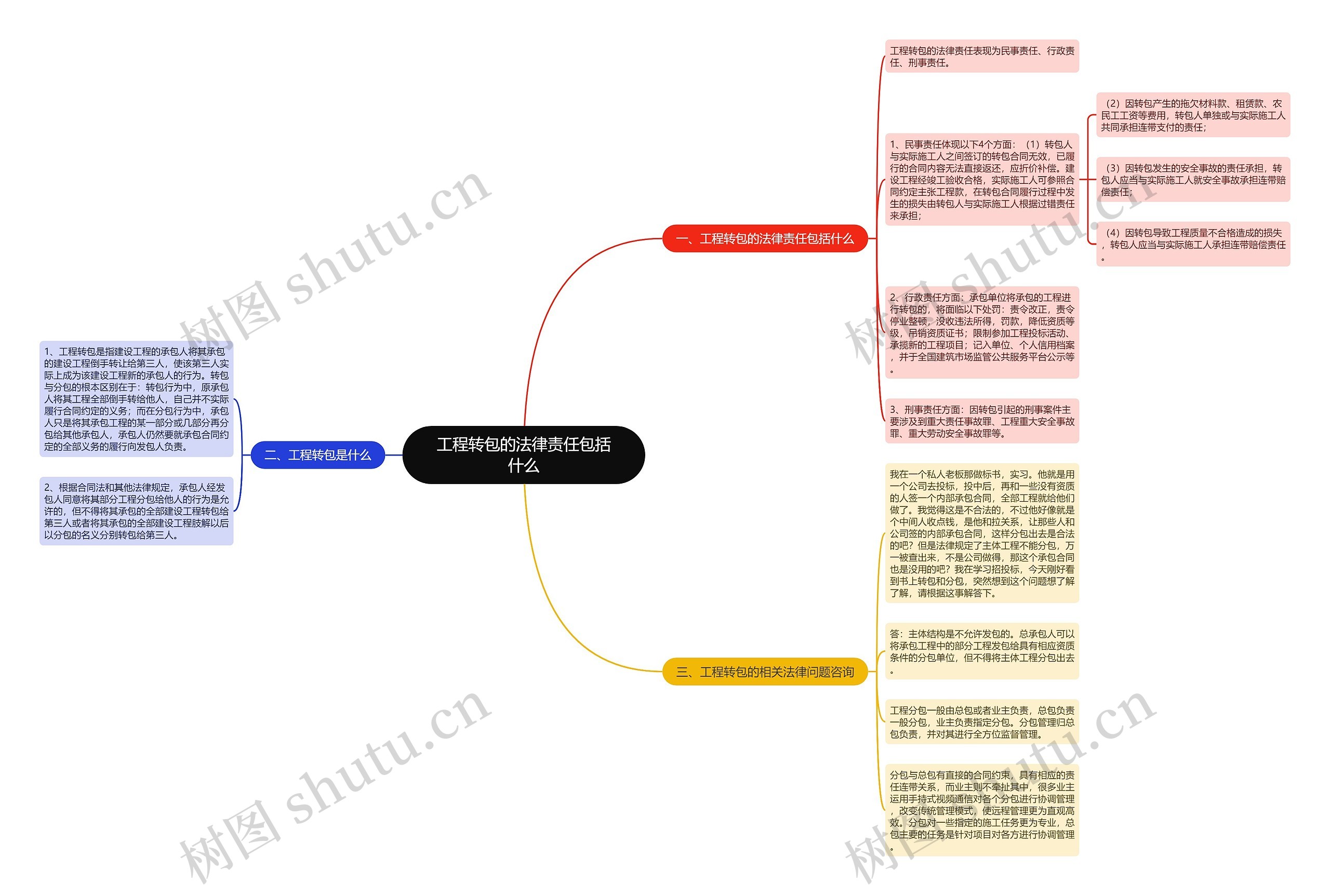 工程转包的法律责任包括什么思维导图