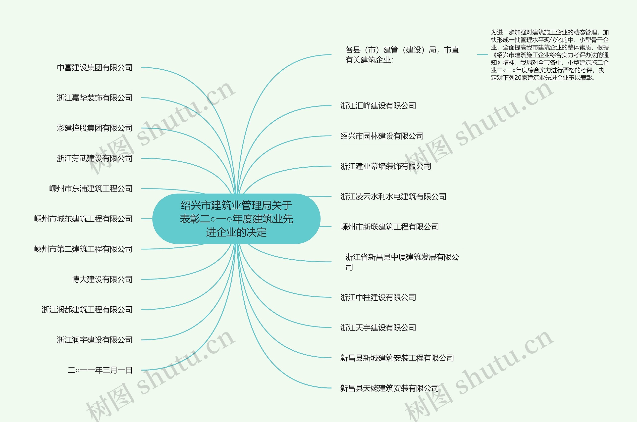 绍兴市建筑业管理局关于表彰二○一○年度建筑业先进企业的决定思维导图