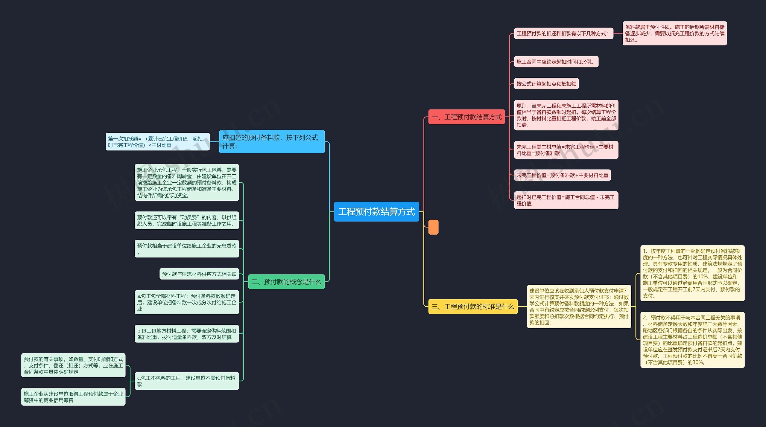 工程预付款结算方式思维导图