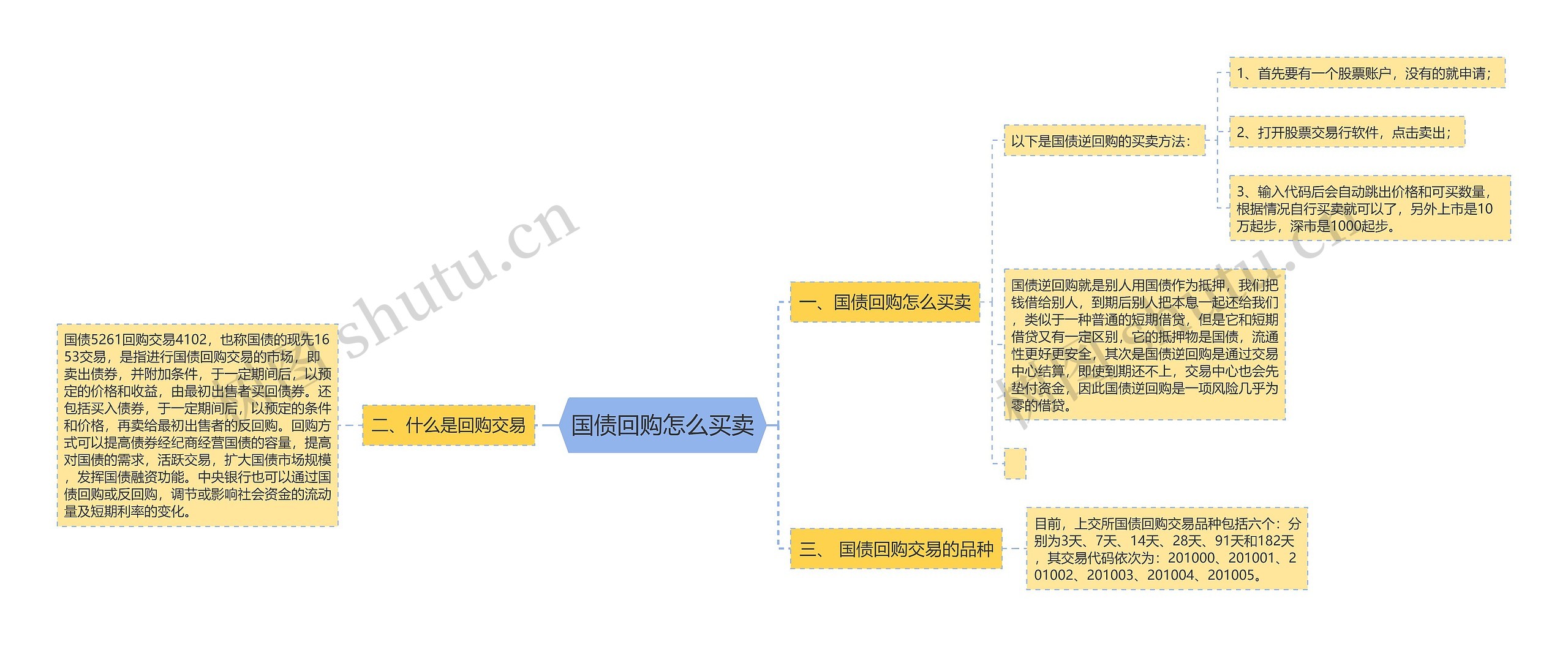 国债回购怎么买卖思维导图