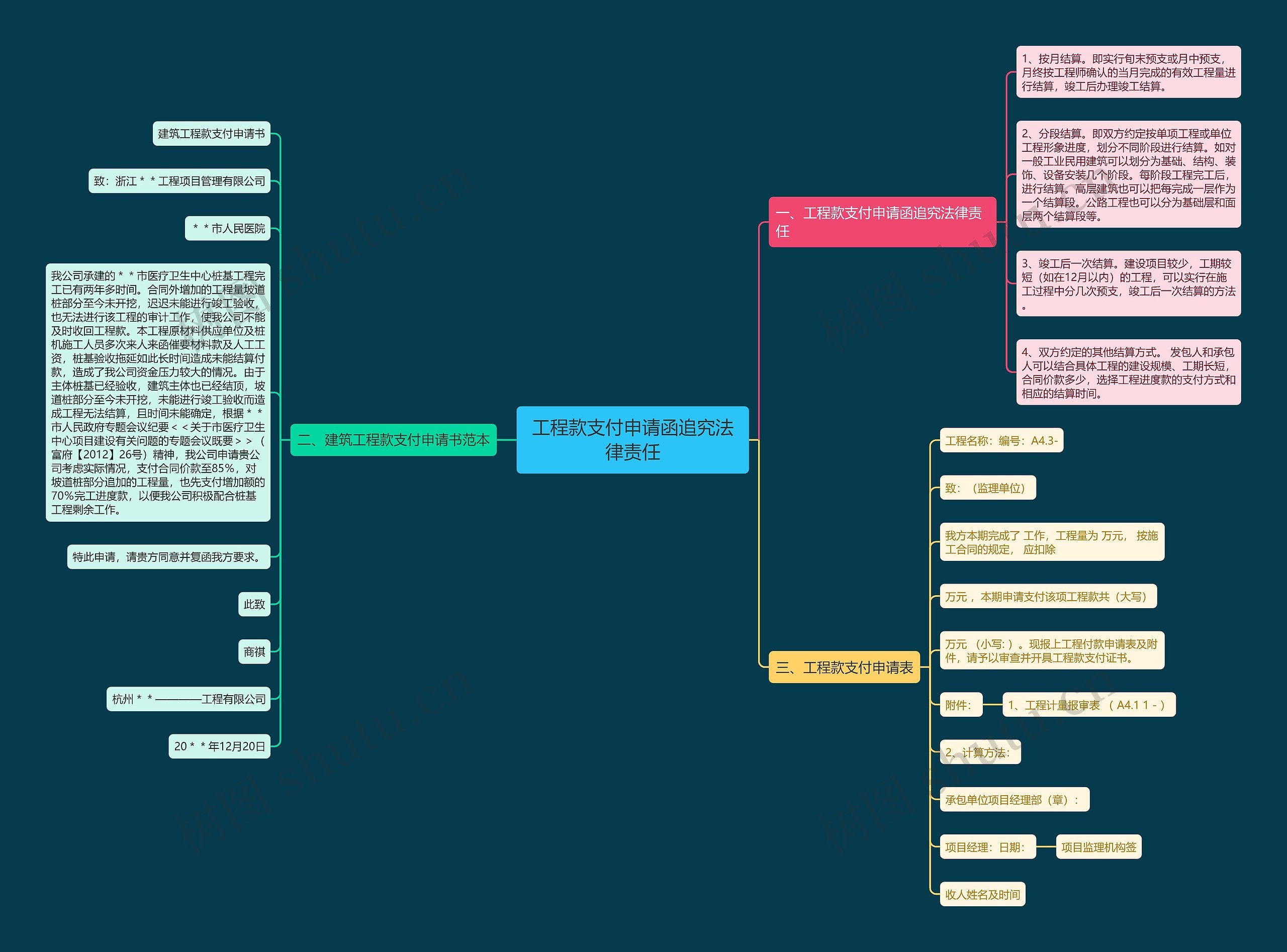 工程款支付申请函追究法律责任思维导图