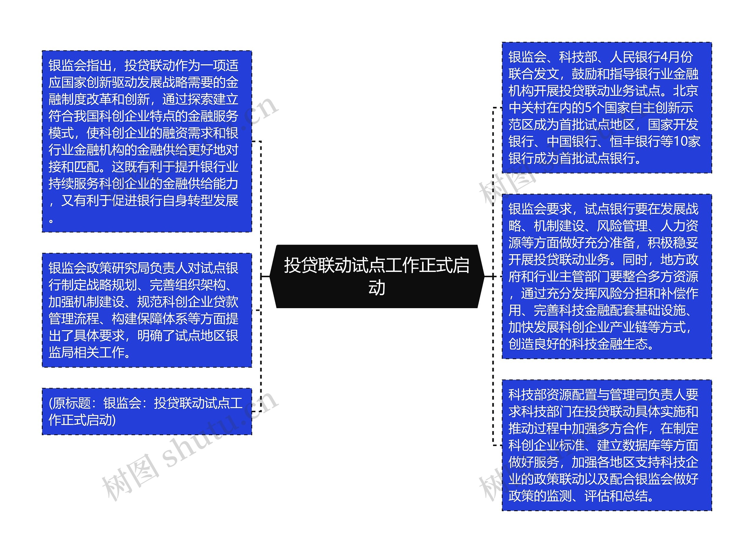 投贷联动试点工作正式启动思维导图