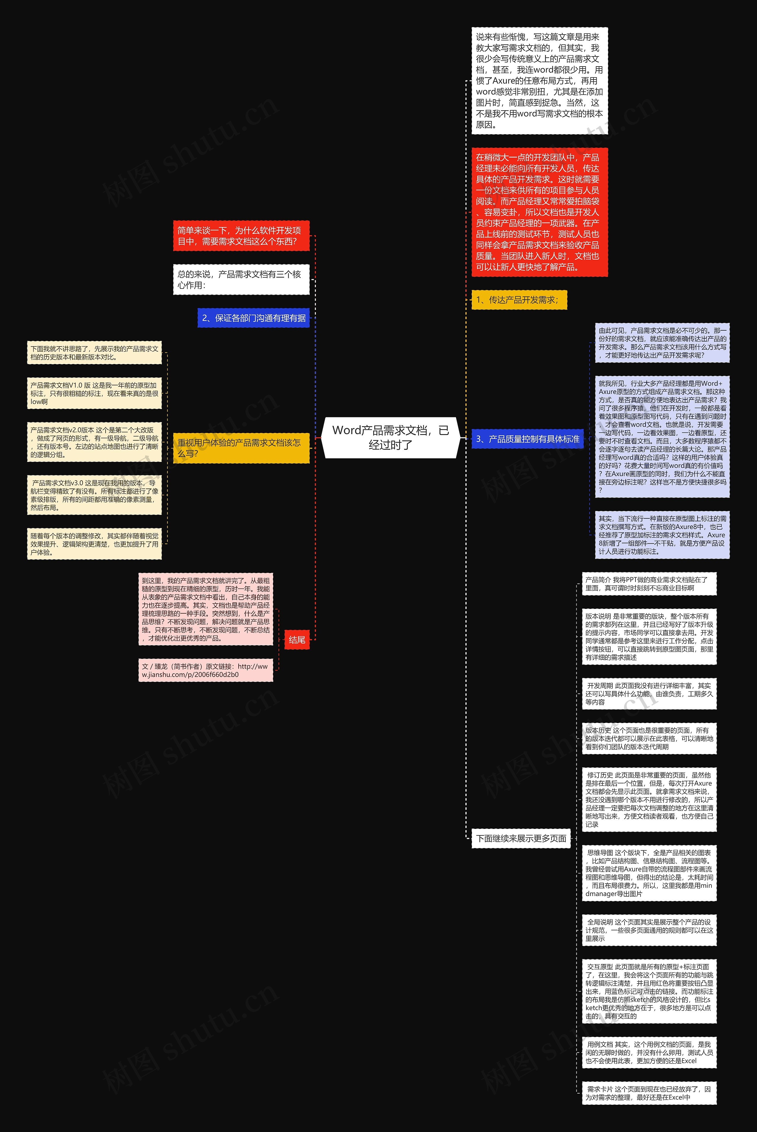 Word产品需求文档，已经过时了思维导图