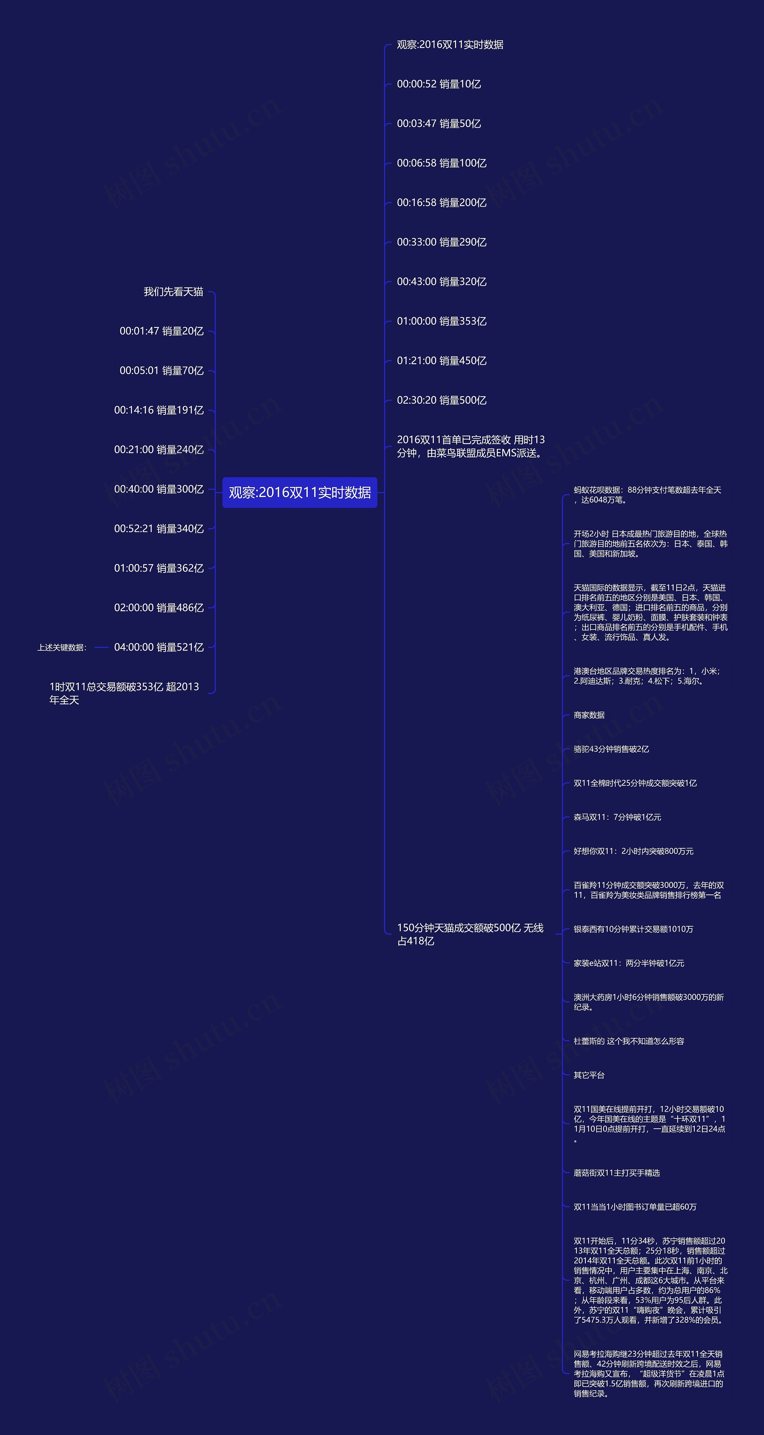 观察:2016双11实时数据思维导图