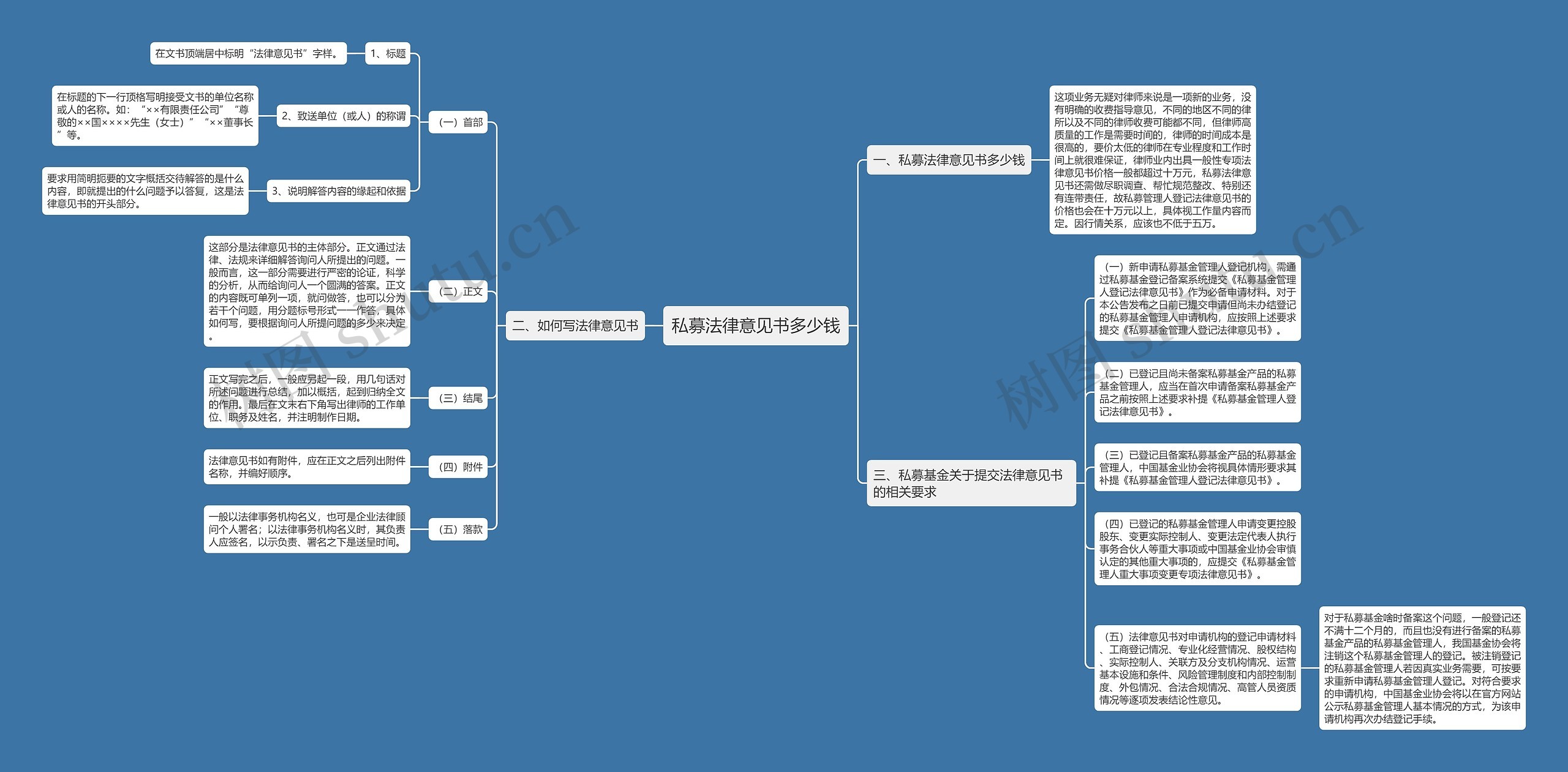 私募法律意见书多少钱思维导图