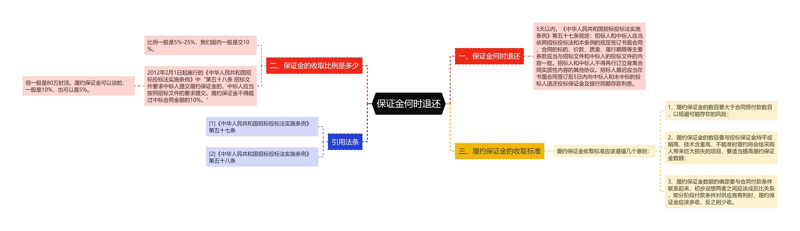 保证金何时退还